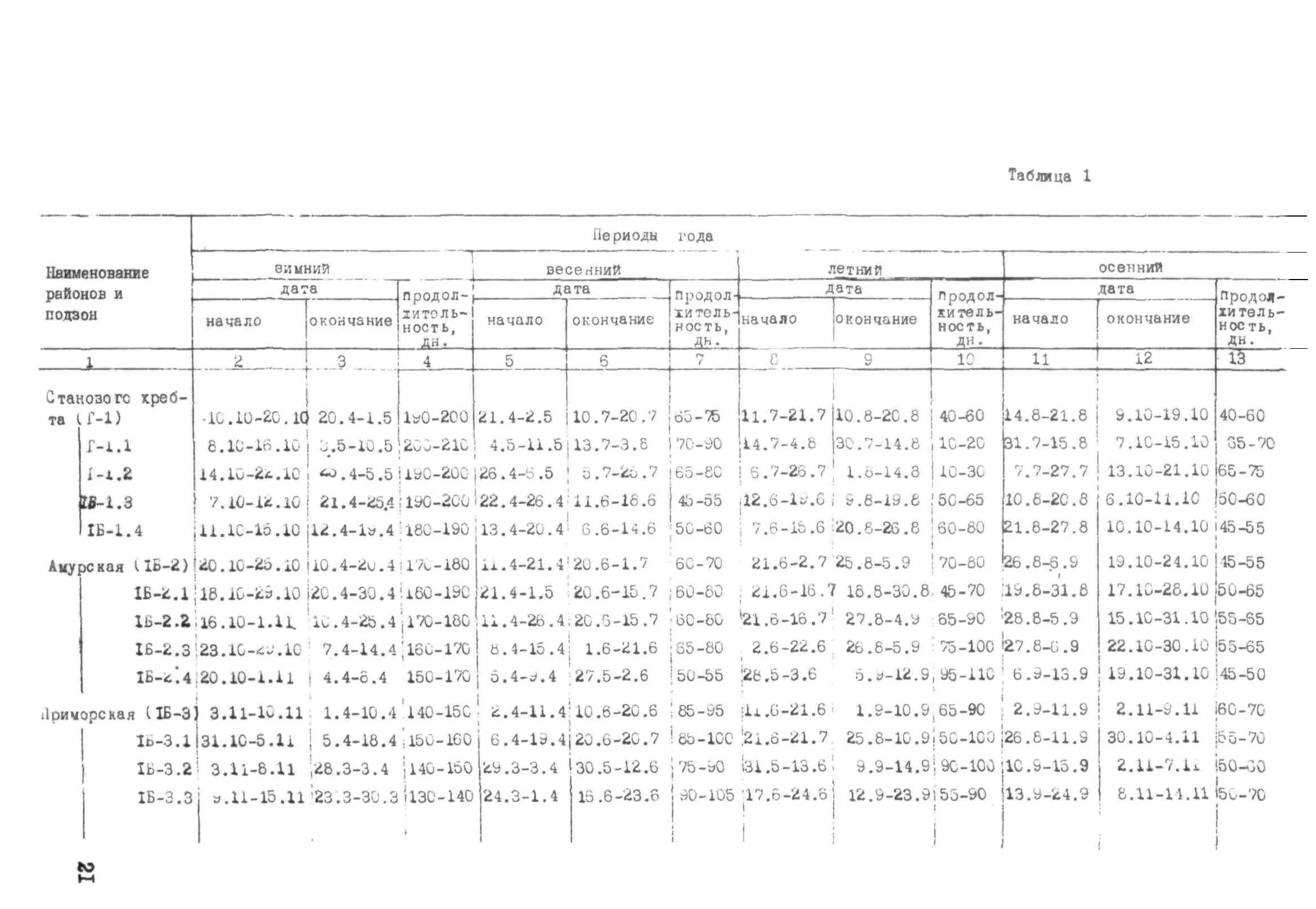 Рекомендации 