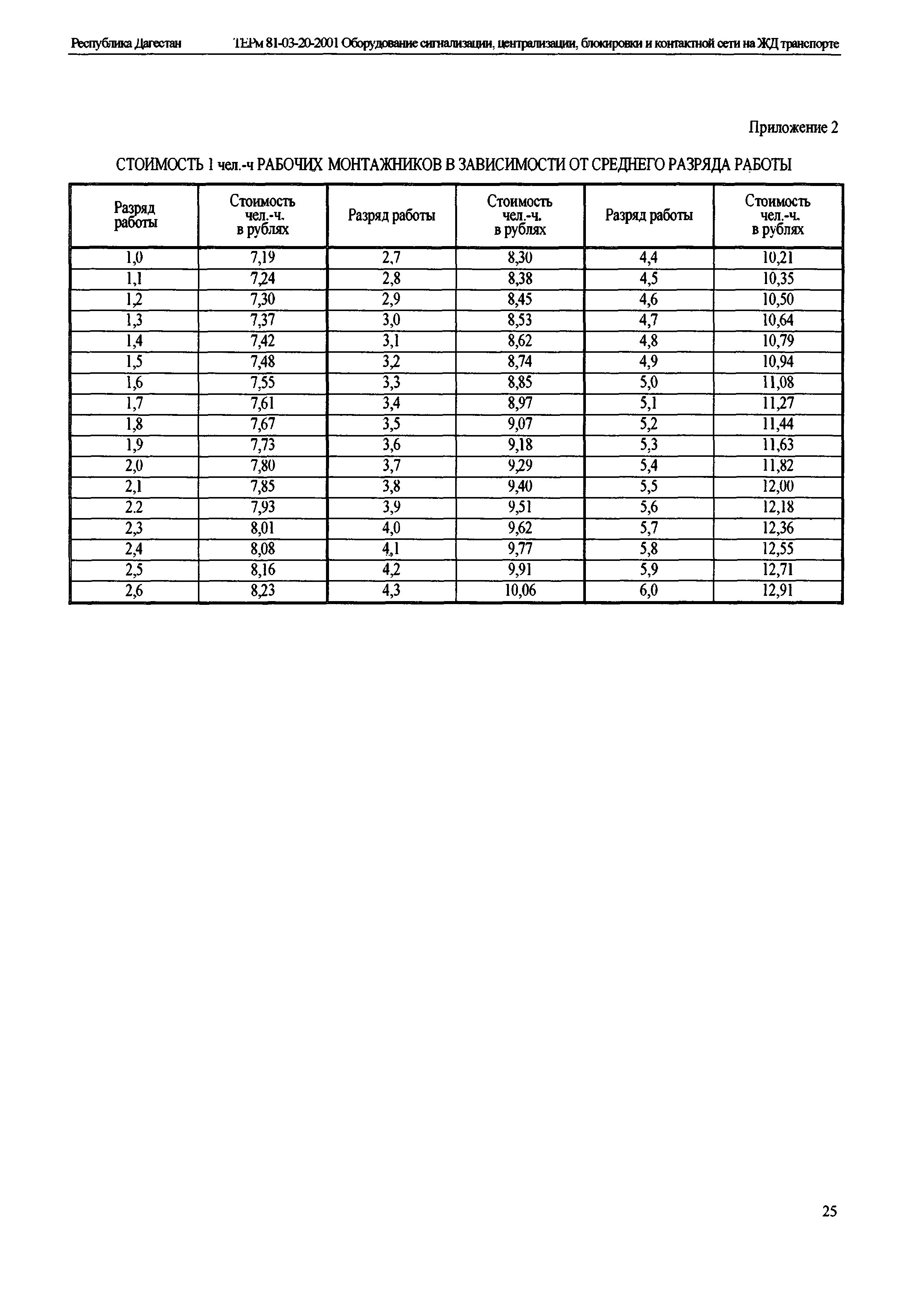 ТЕРм Республика Дагестан 2001-20