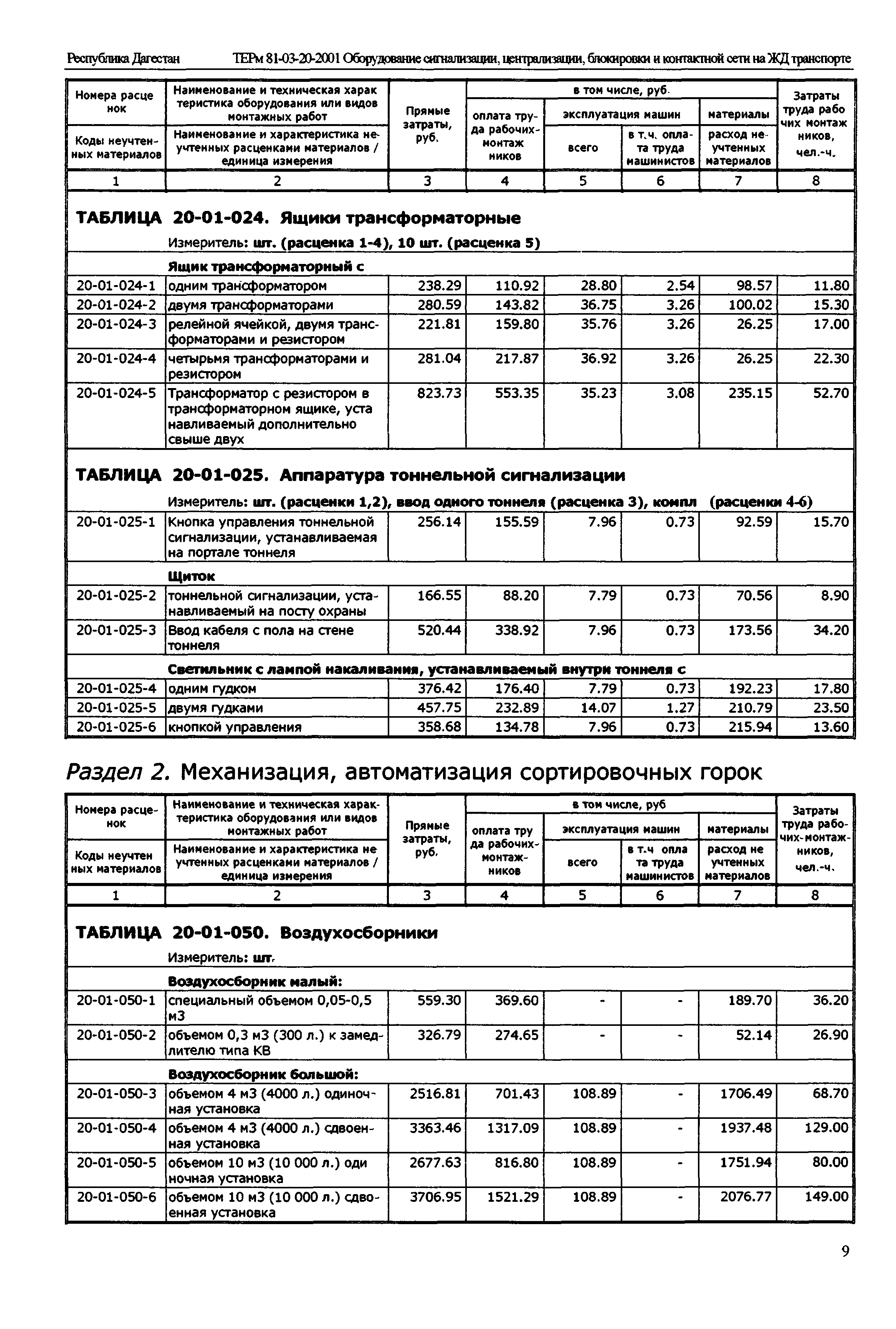 ТЕРм Республика Дагестан 2001-20