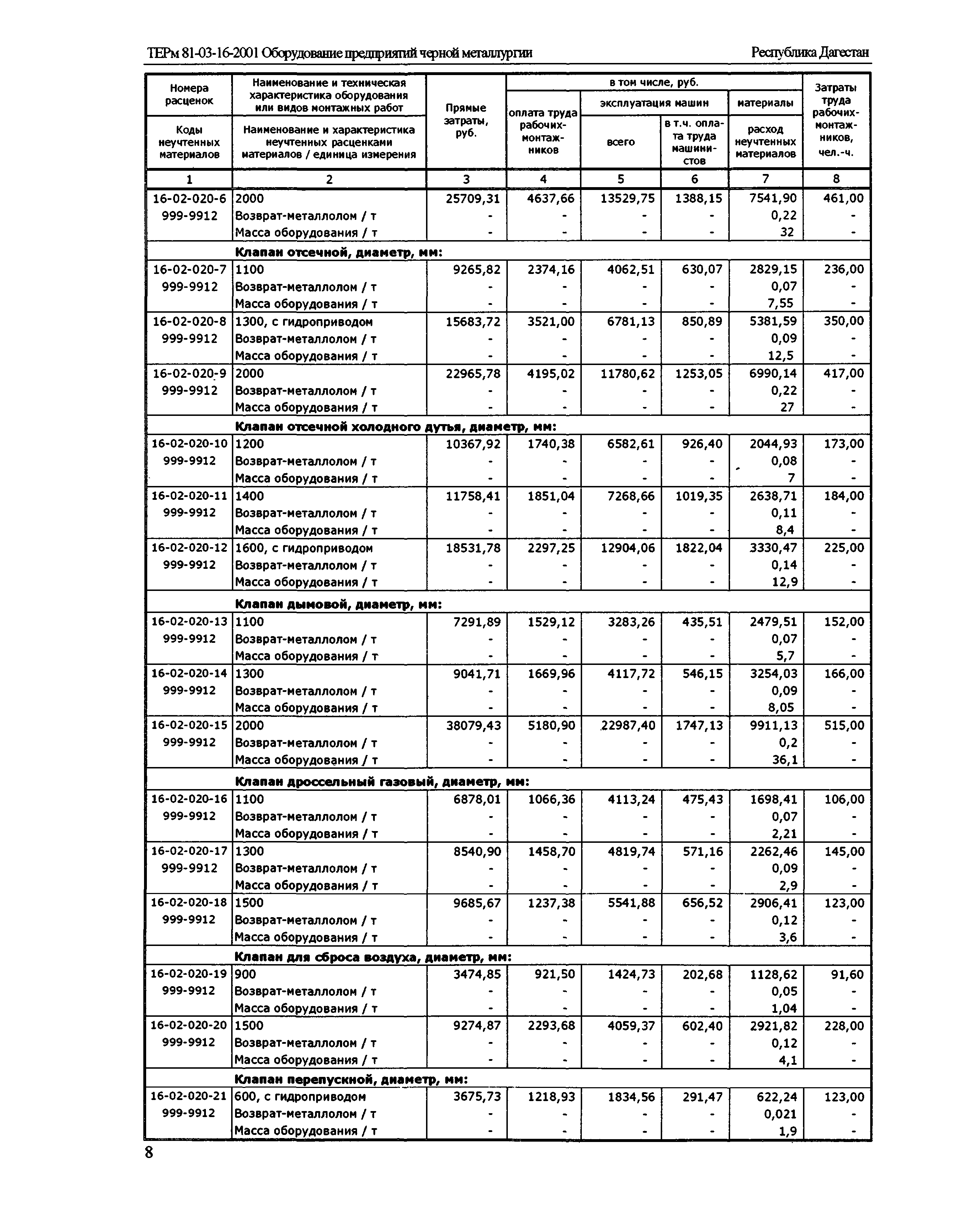 ТЕРм Республика Дагестан 2001-16