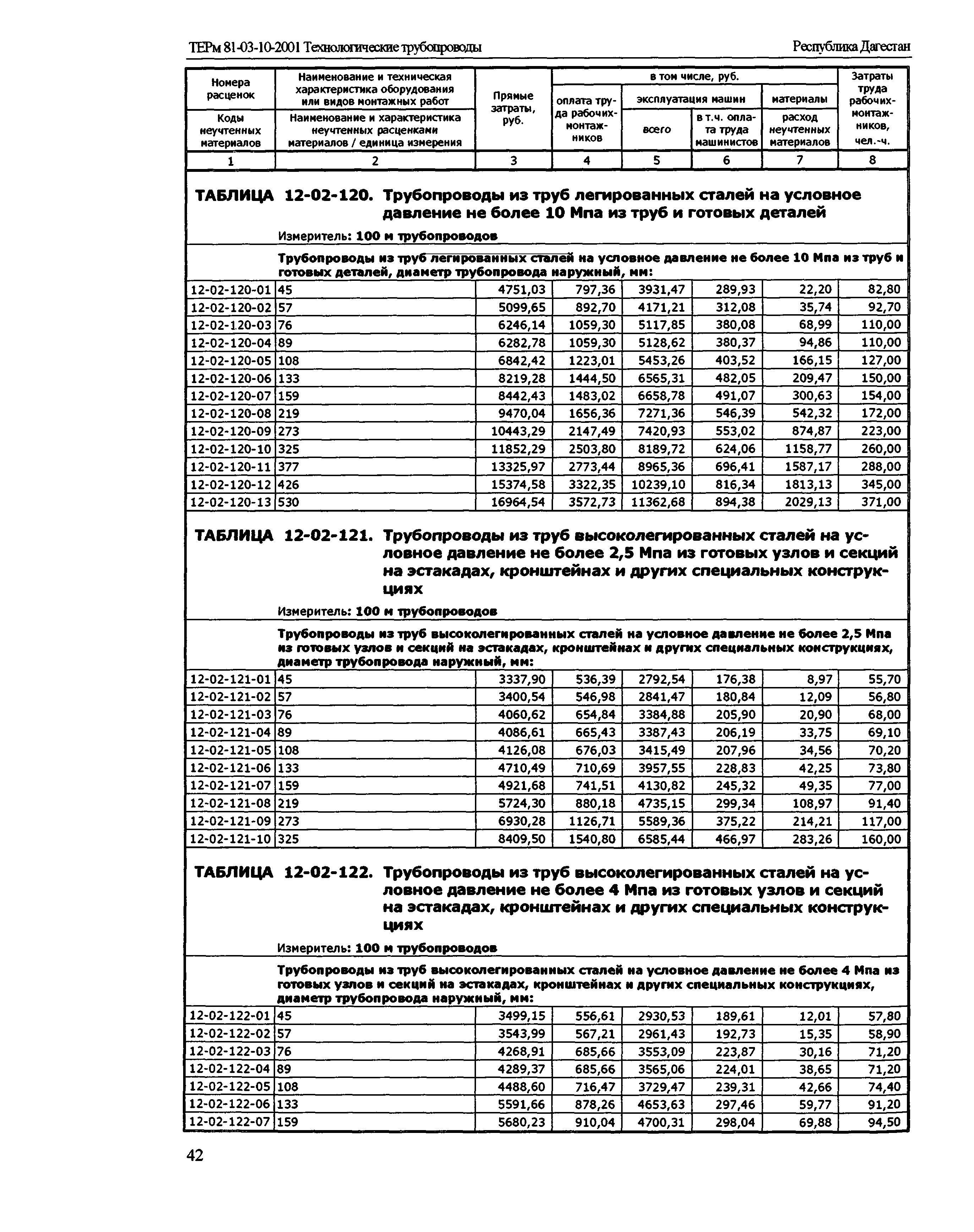 ТЕРм Республика Дагестан 2001-12