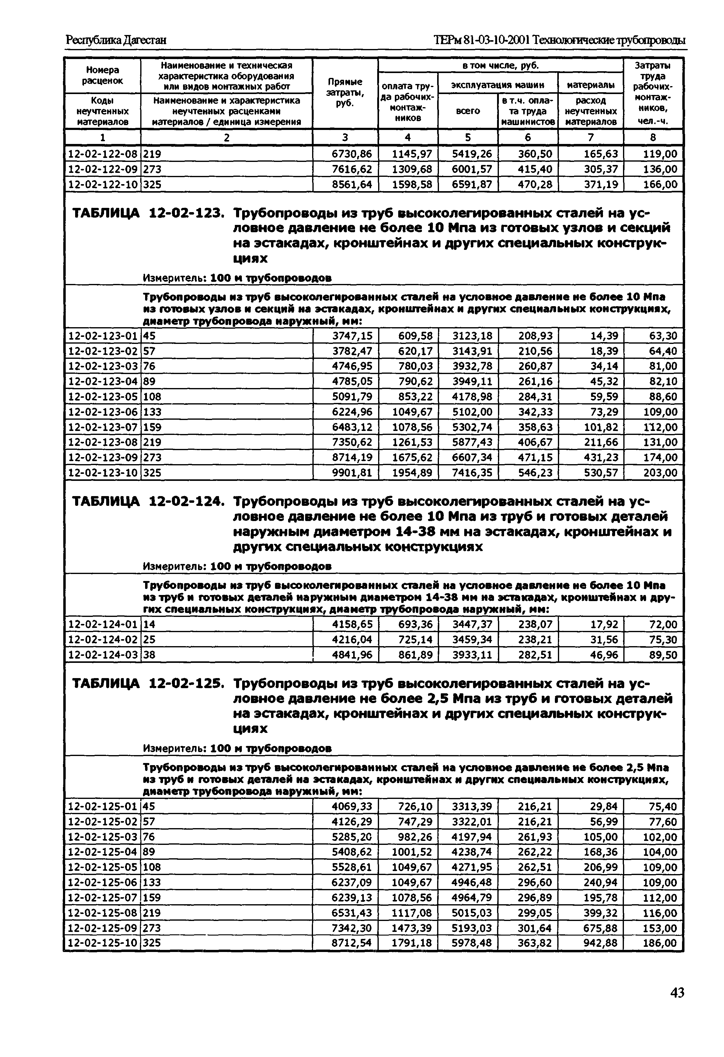 ТЕРм Республика Дагестан 2001-12