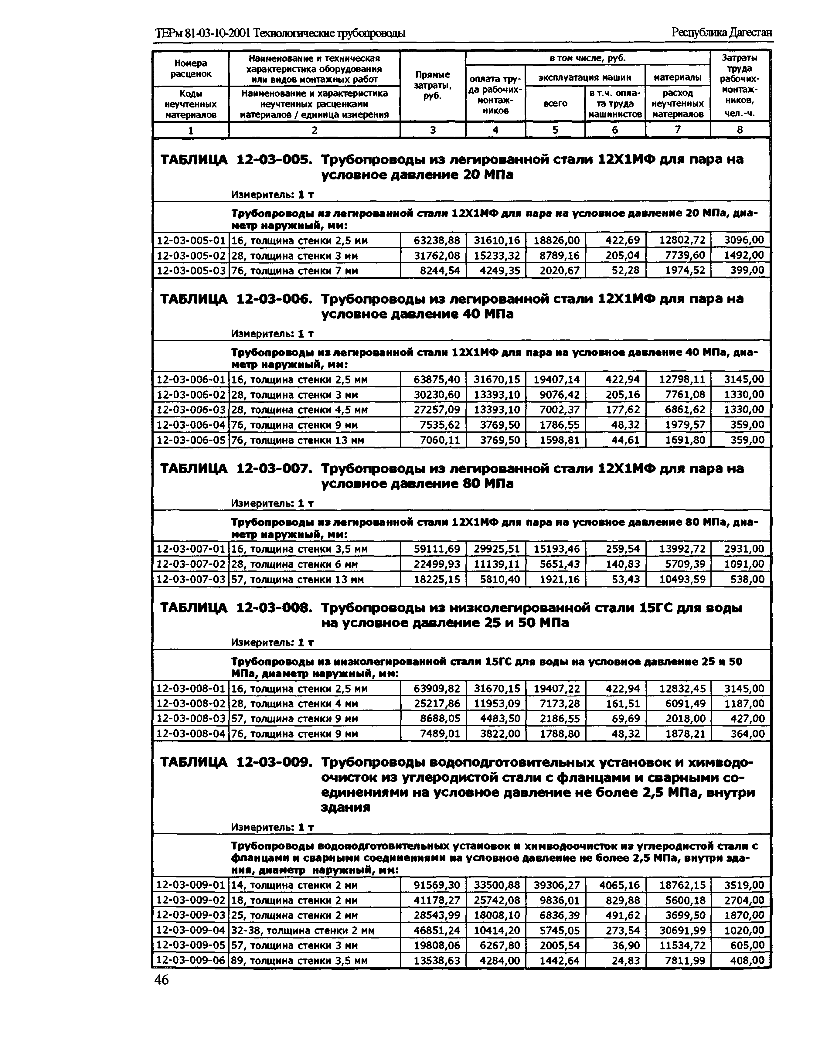 ТЕРм Республика Дагестан 2001-12