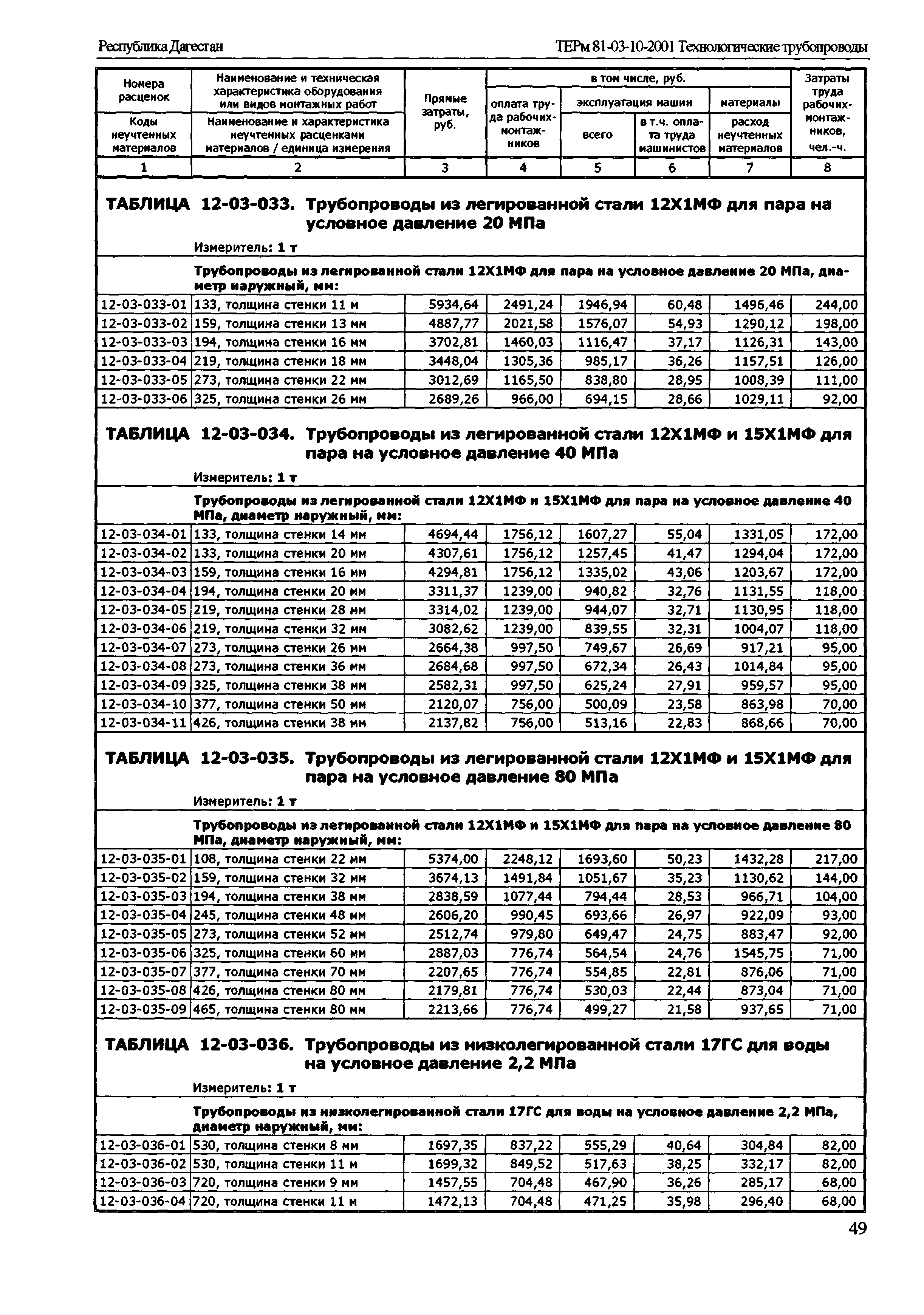 ТЕРм Республика Дагестан 2001-12