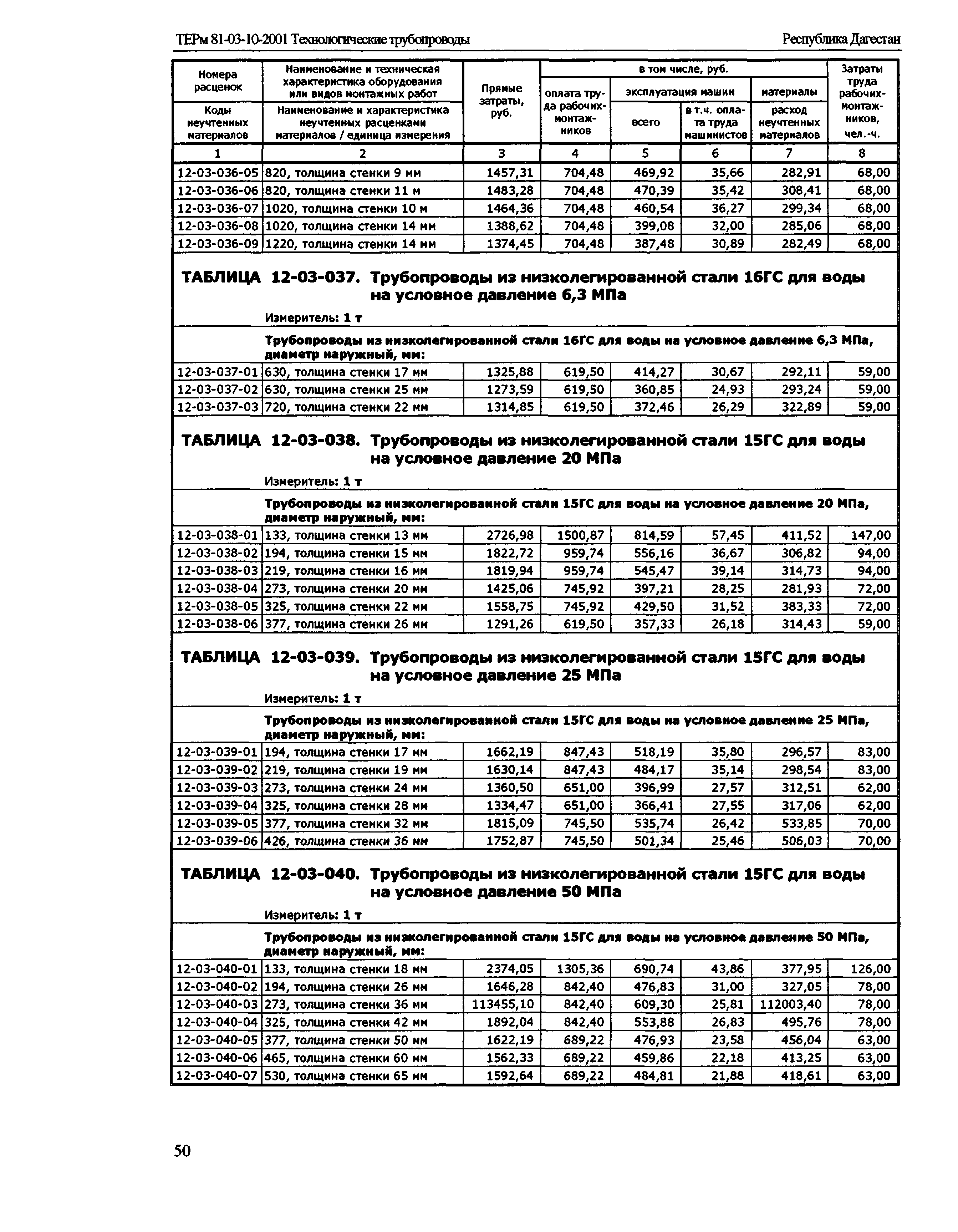 ТЕРм Республика Дагестан 2001-12