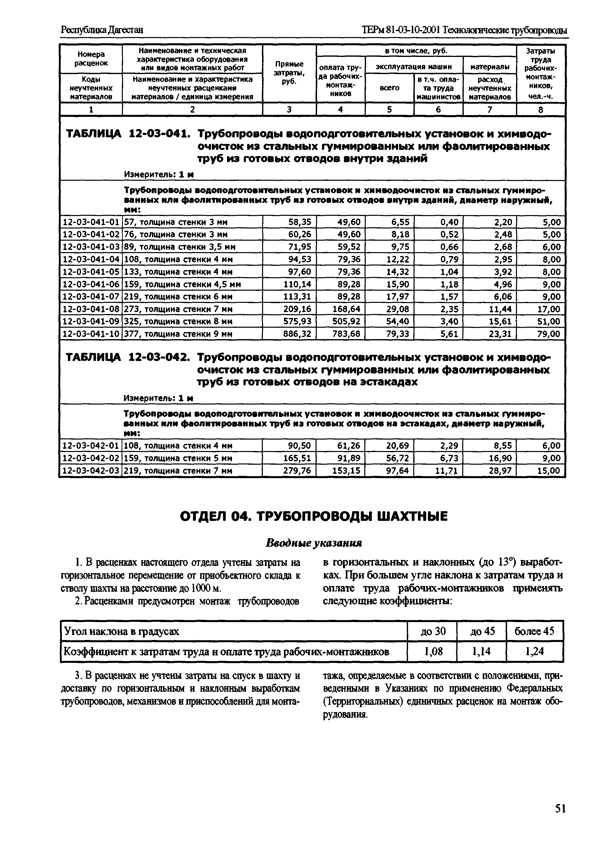 ТЕРм Республика Дагестан 2001-12