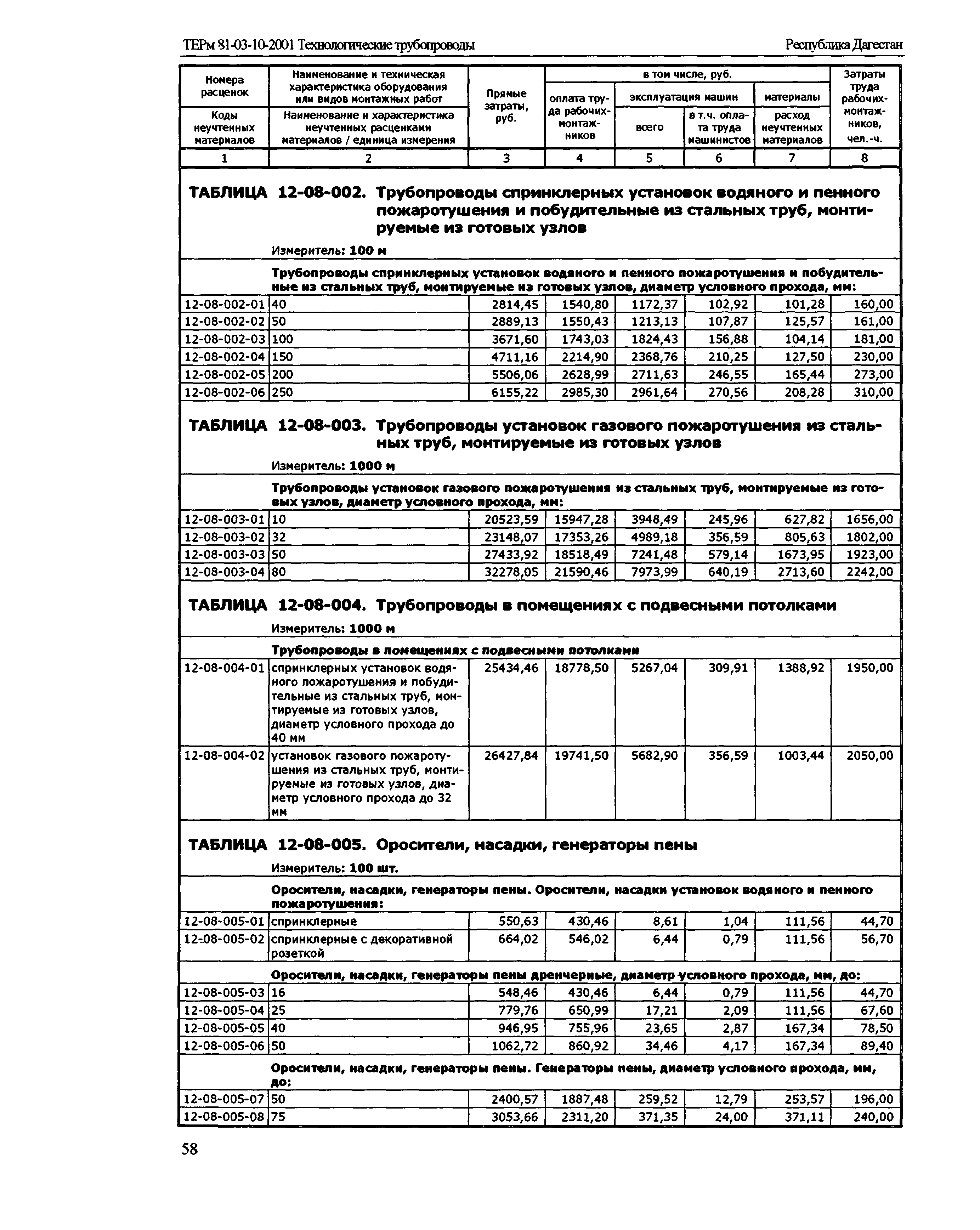 ТЕРм Республика Дагестан 2001-12