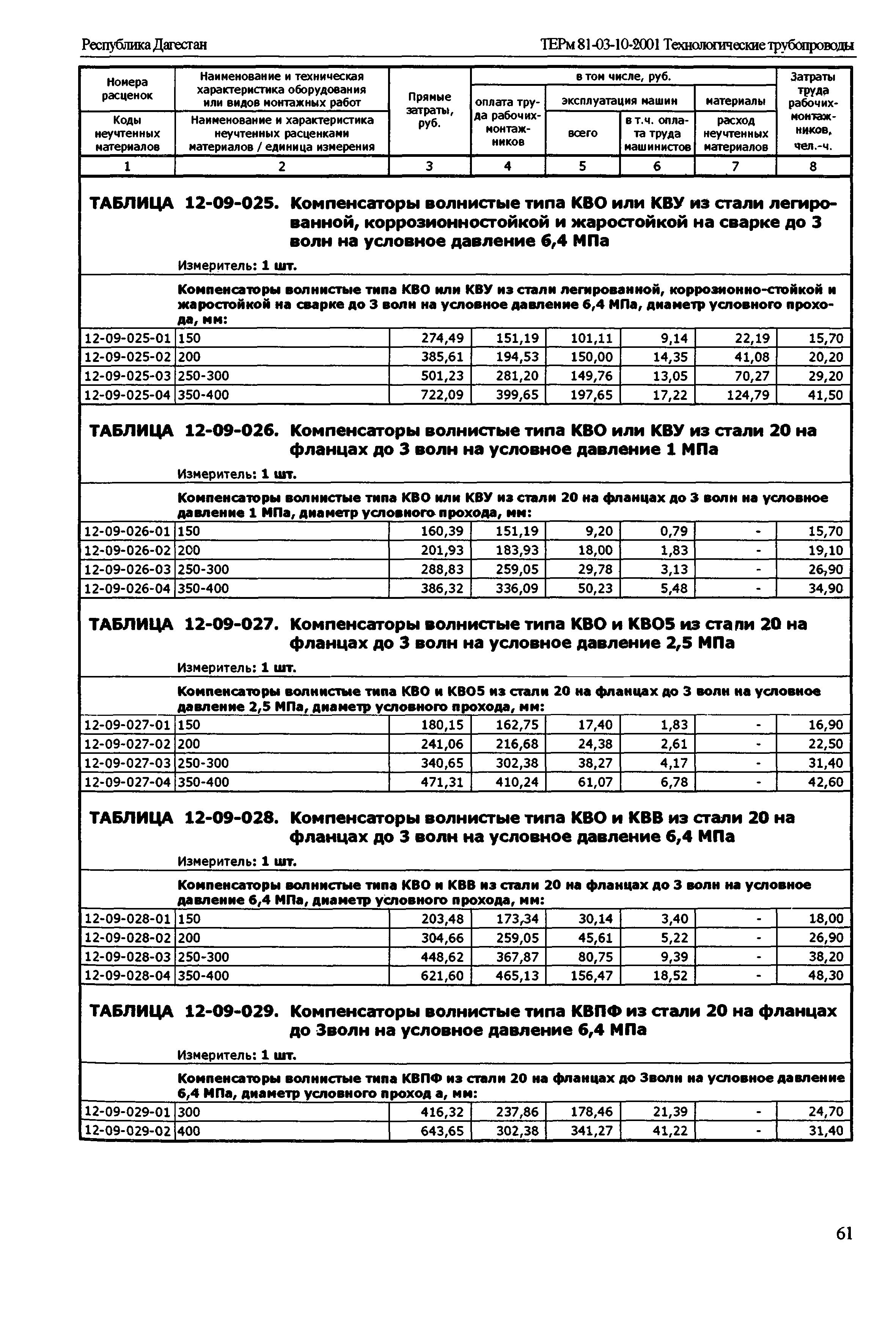 ТЕРм Республика Дагестан 2001-12