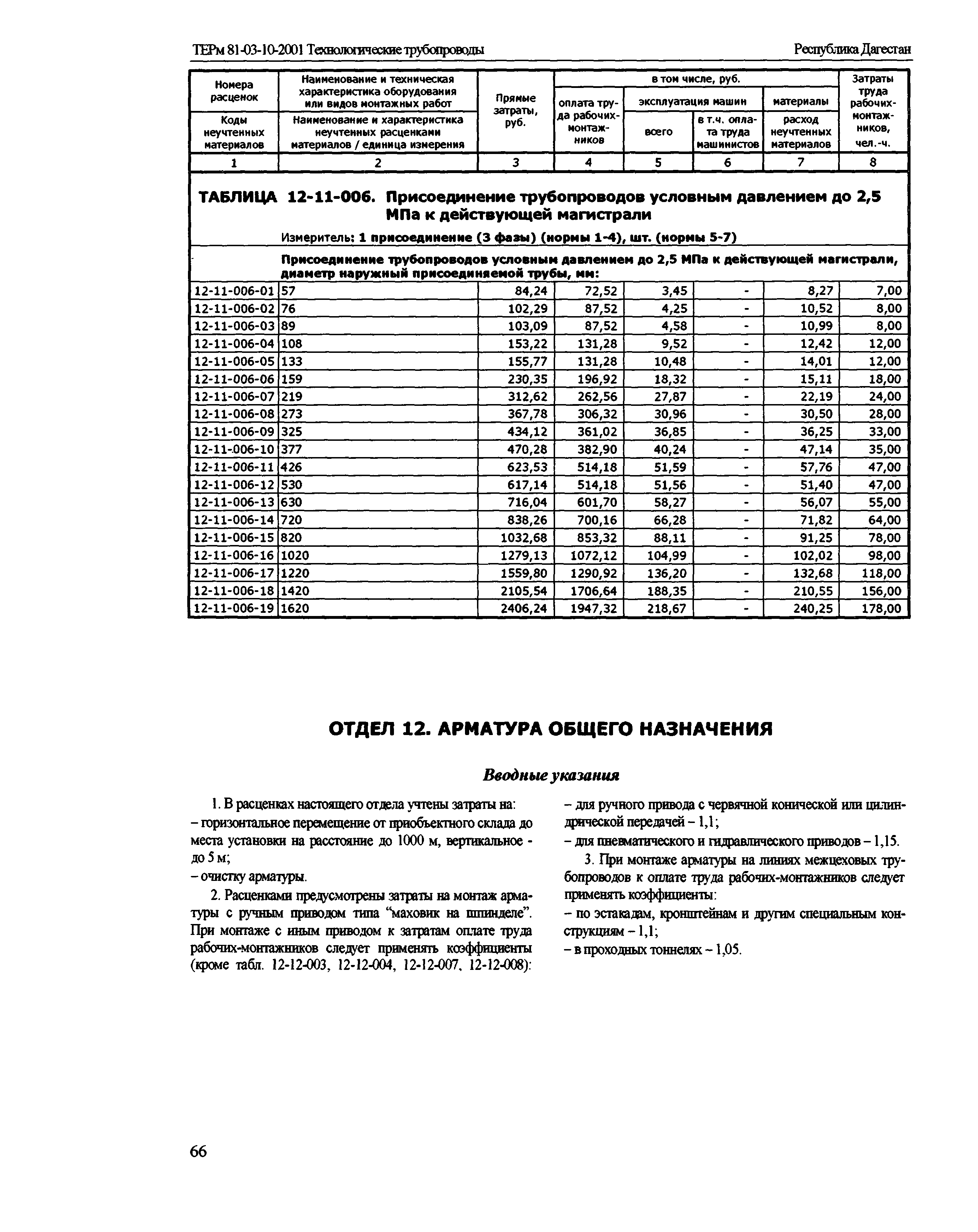 ТЕРм Республика Дагестан 2001-12