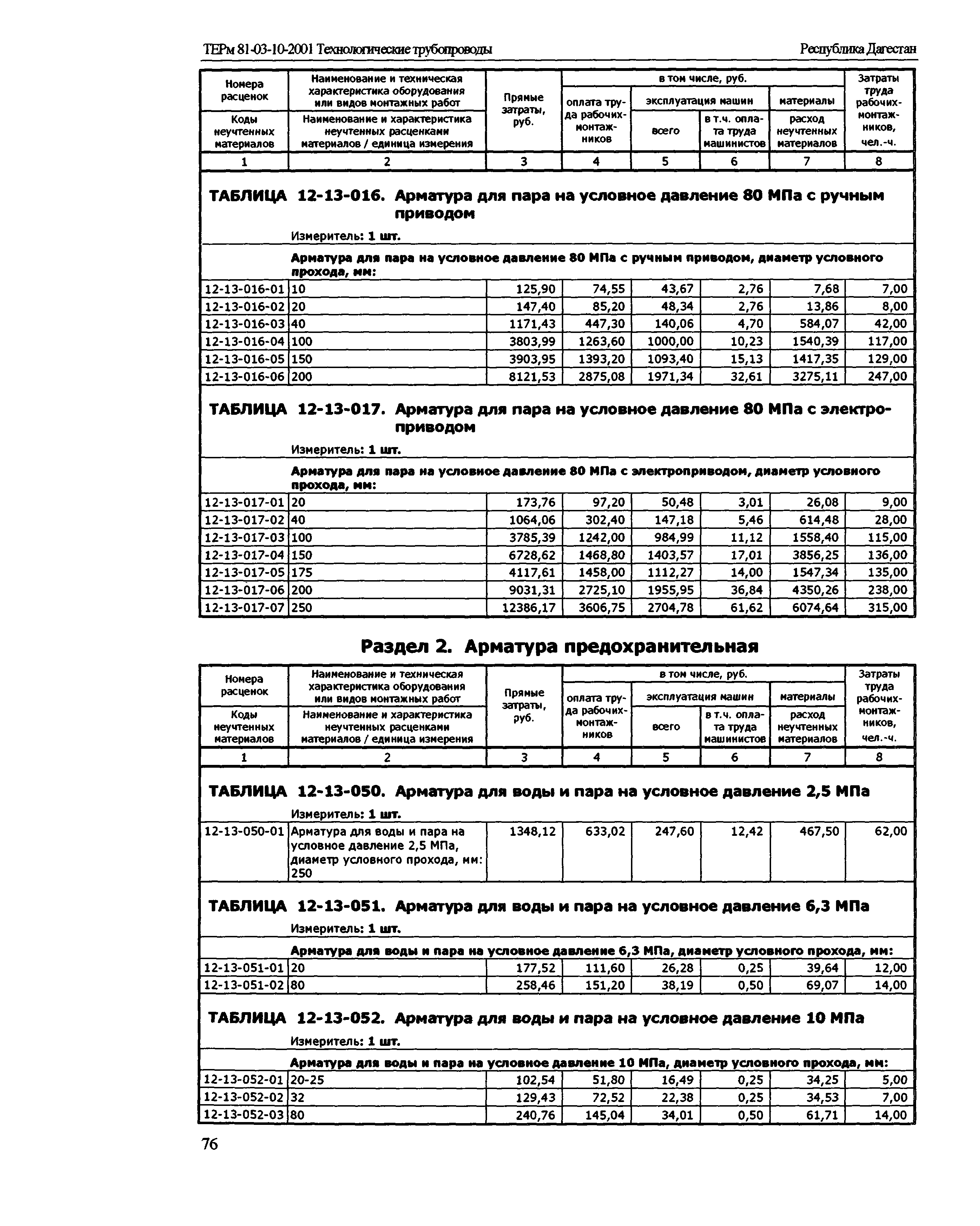 ТЕРм Республика Дагестан 2001-12