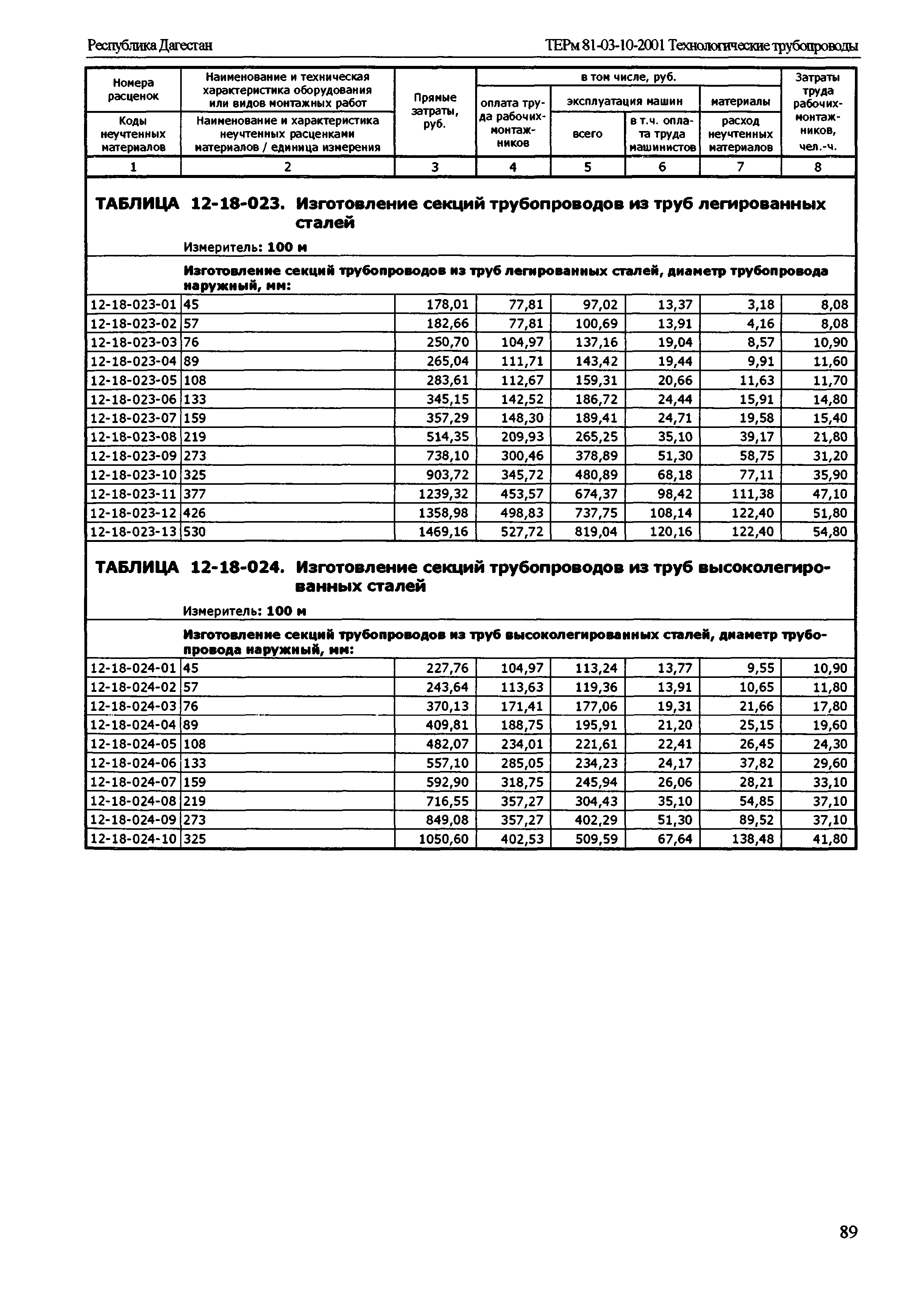 ТЕРм Республика Дагестан 2001-12