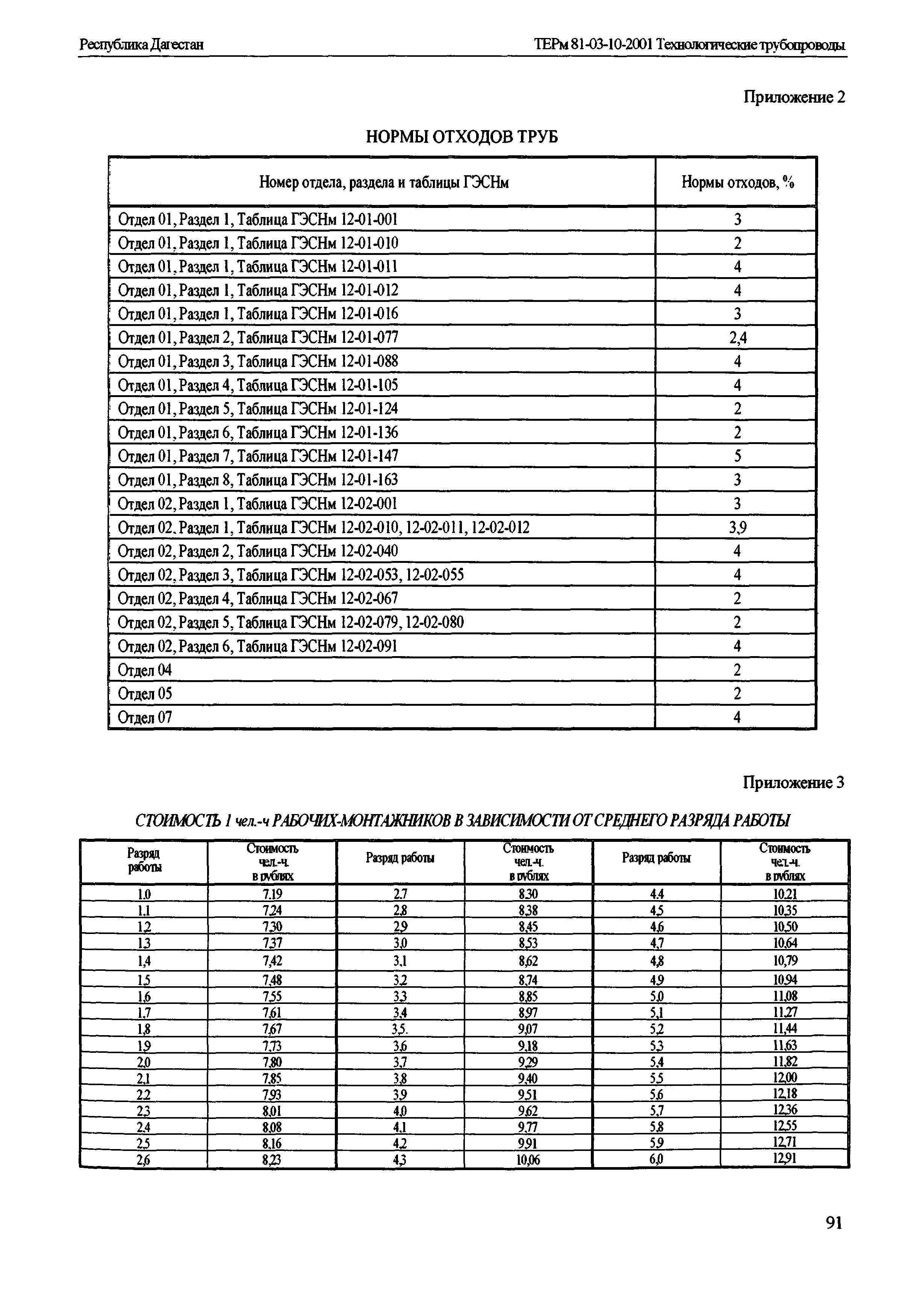 ТЕРм Республика Дагестан 2001-12