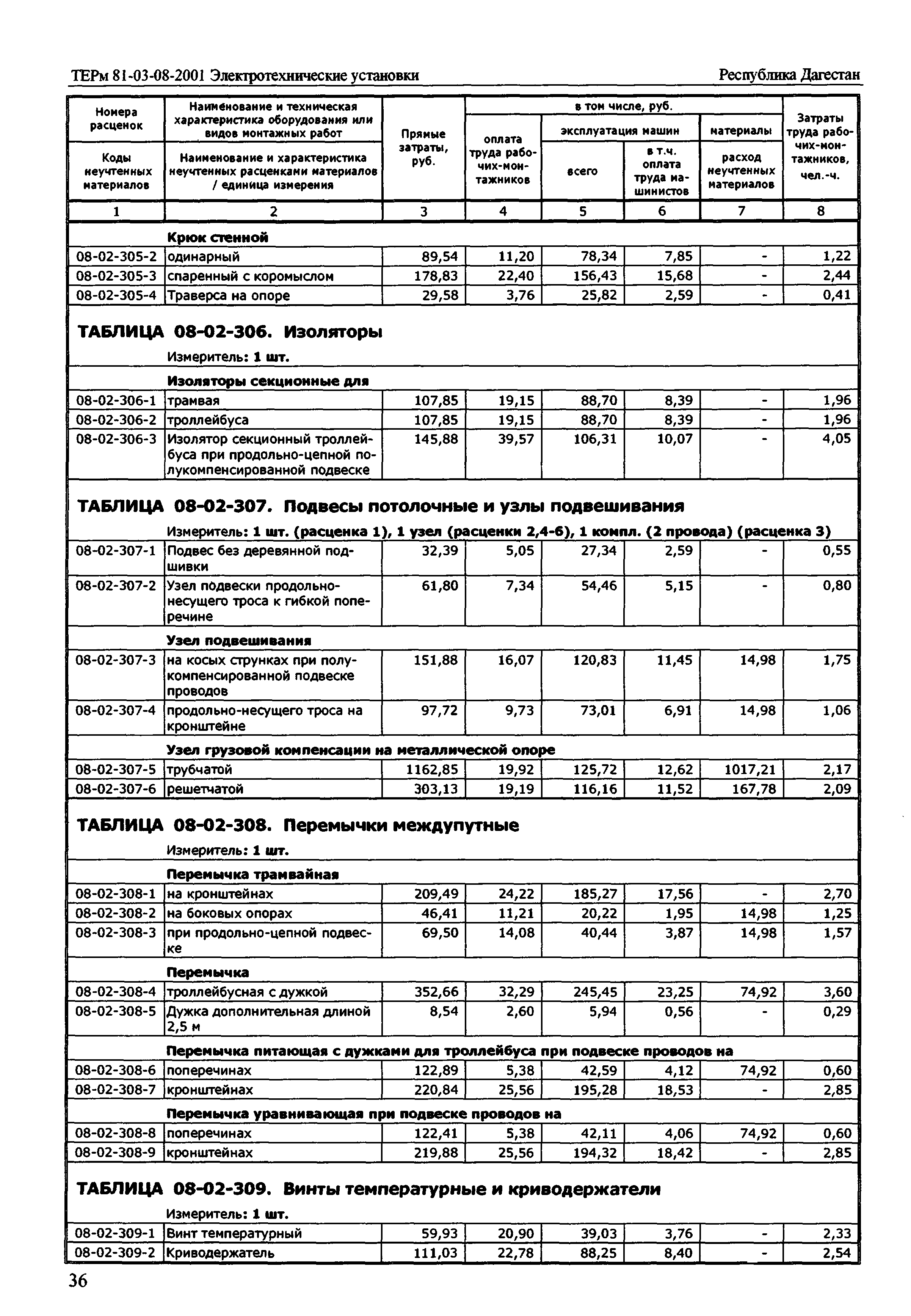 ТЕРм Республика Дагестан 2001-08