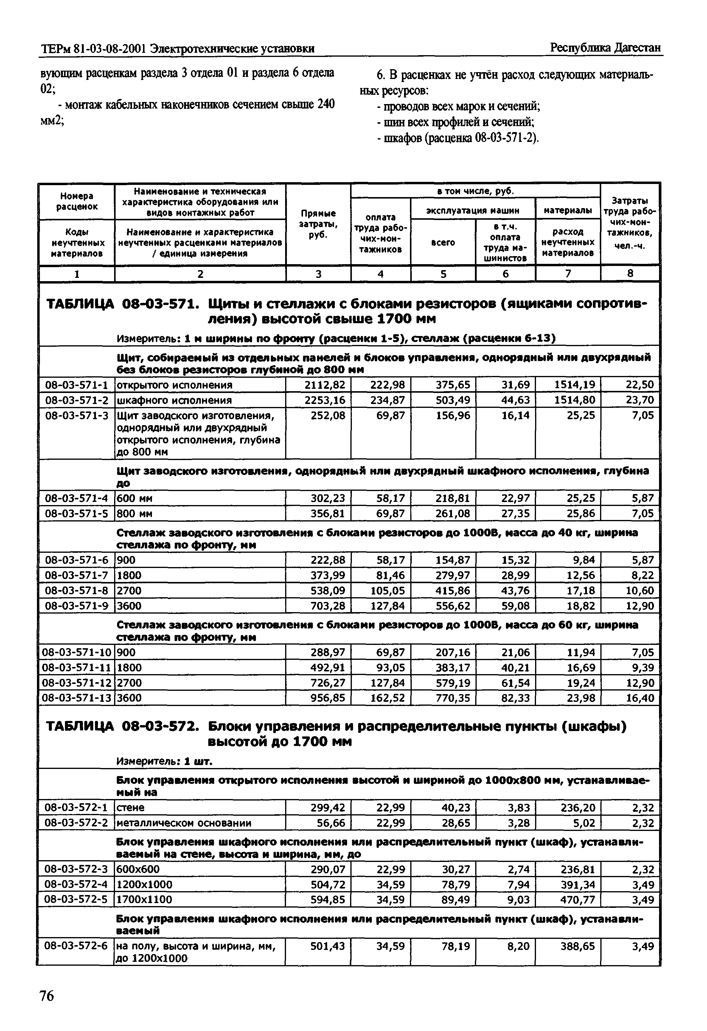 ТЕРм Республика Дагестан 2001-08