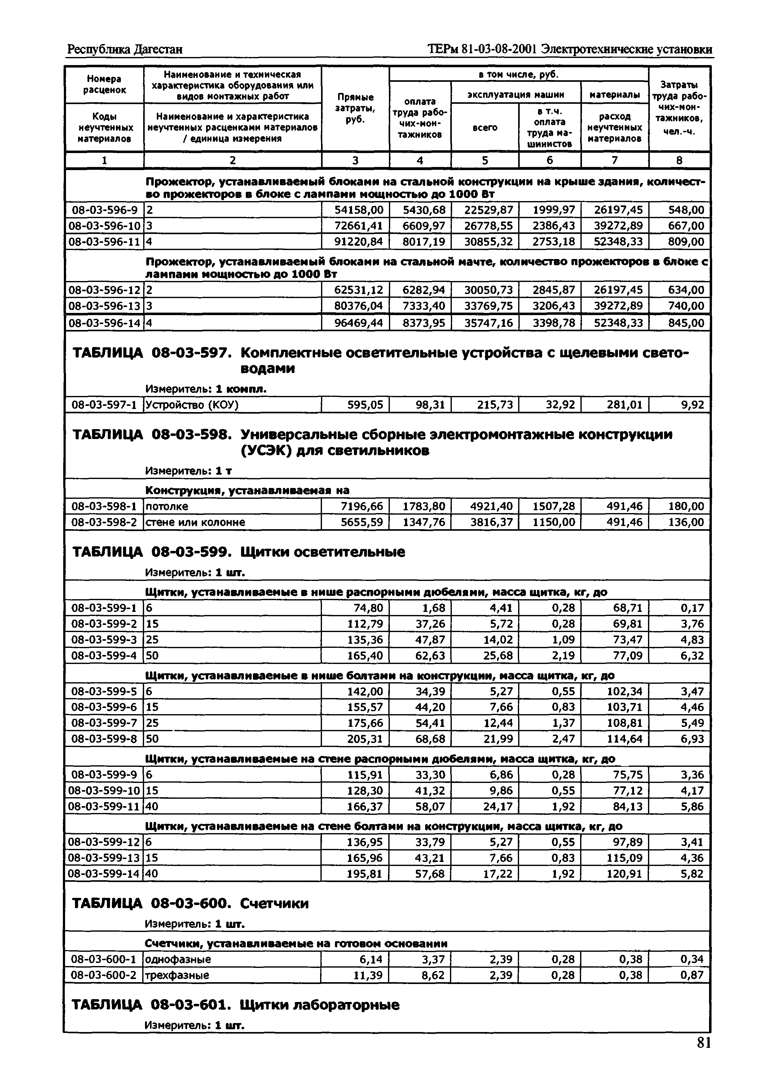 ТЕРм Республика Дагестан 2001-08