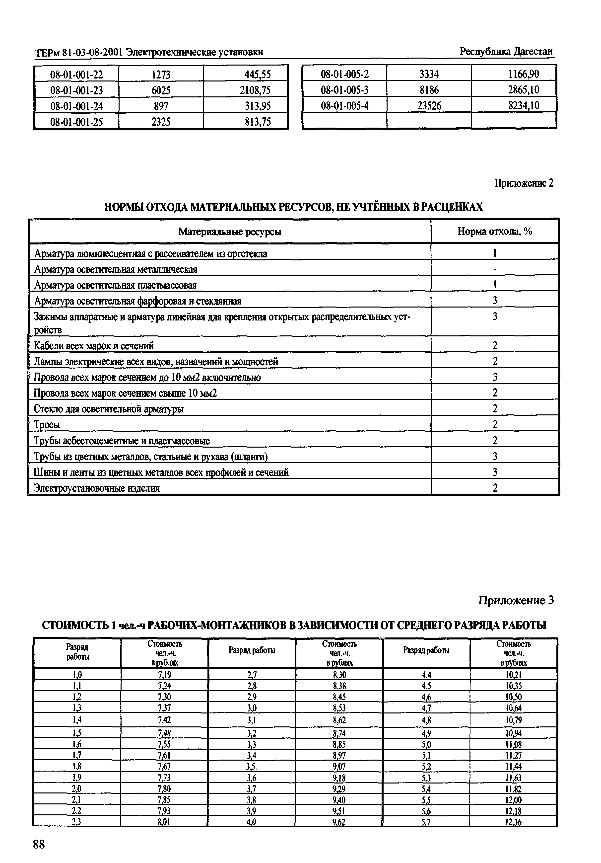 ТЕРм Республика Дагестан 2001-08