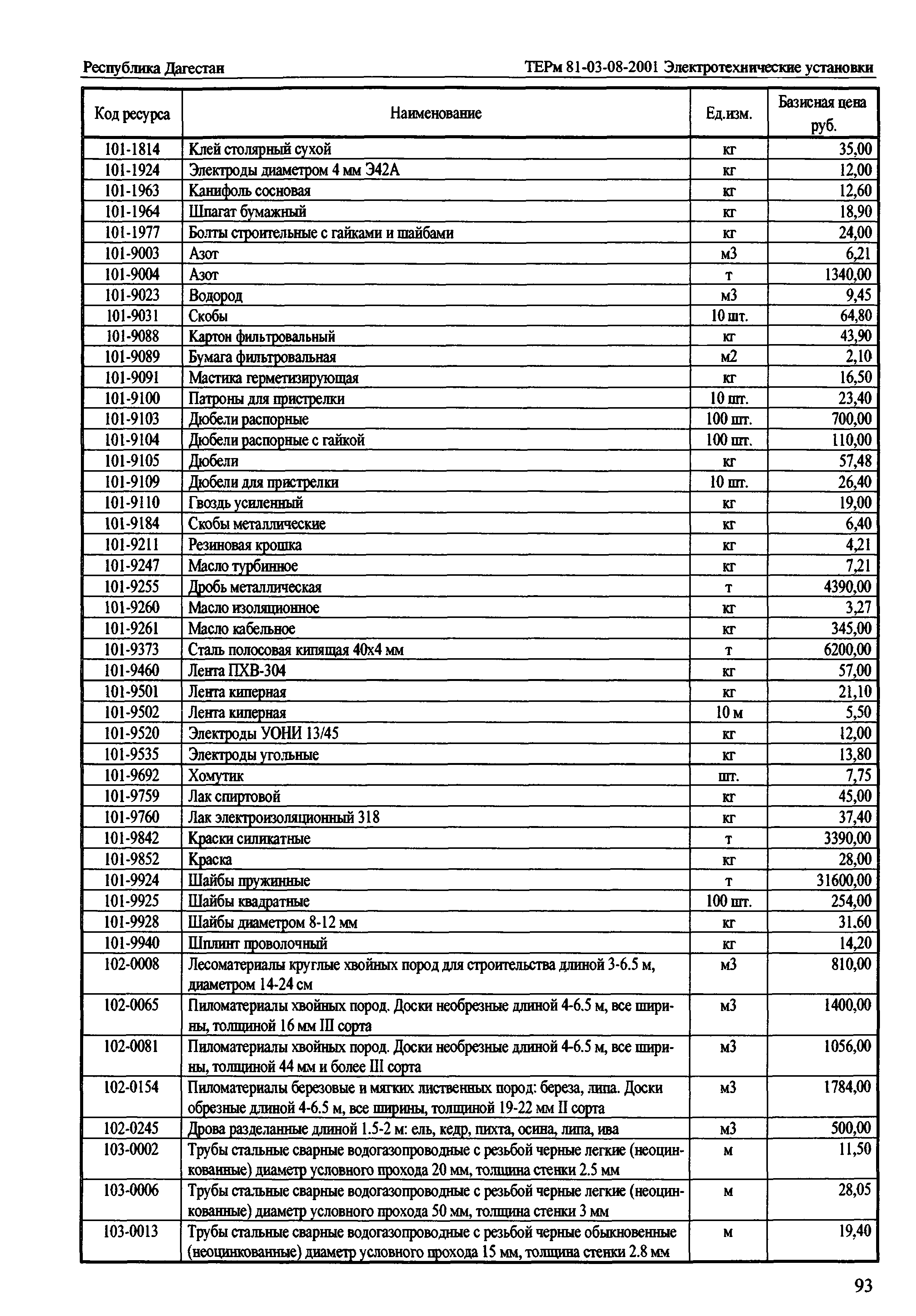 ТЕРм Республика Дагестан 2001-08