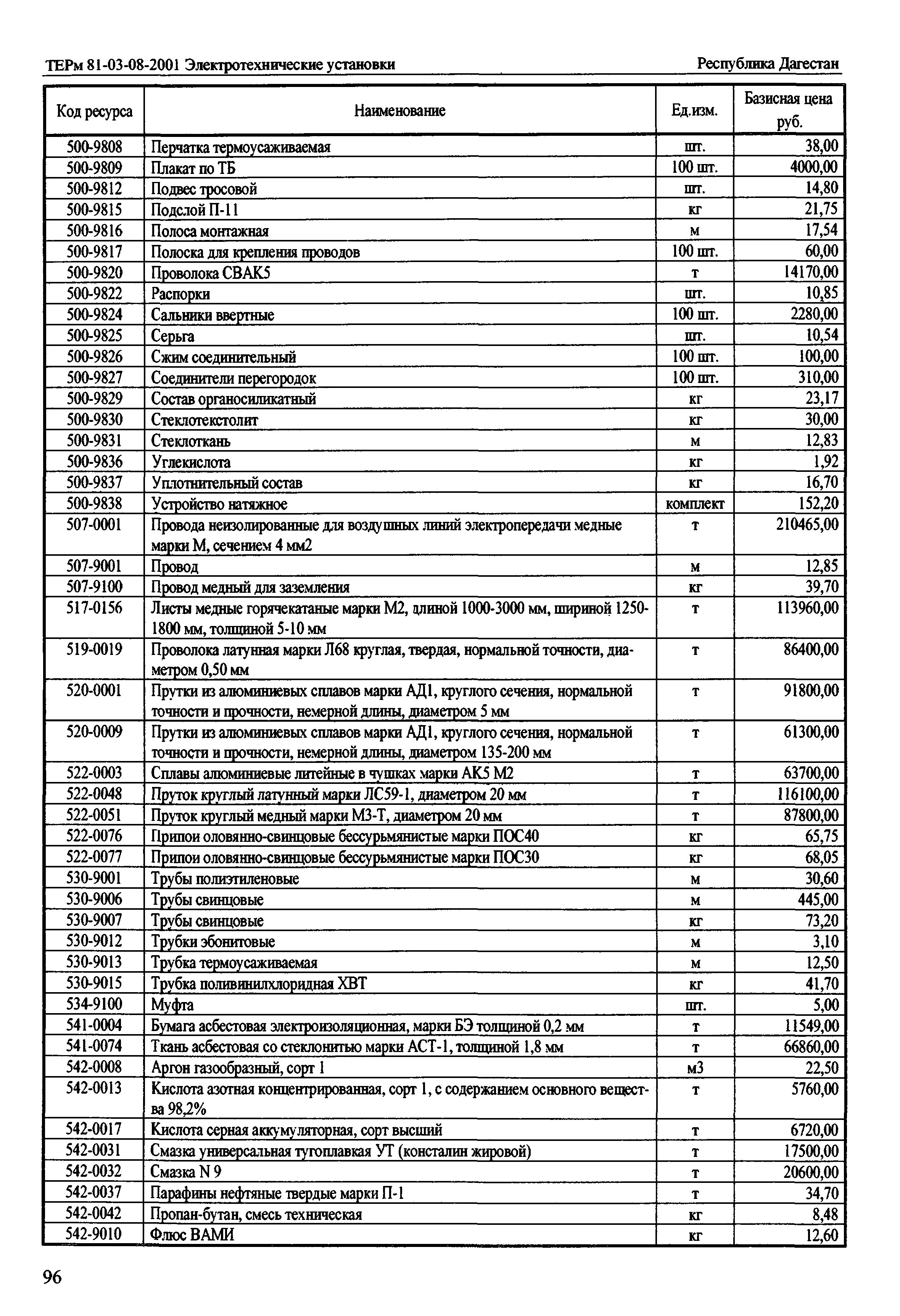 ТЕРм Республика Дагестан 2001-08