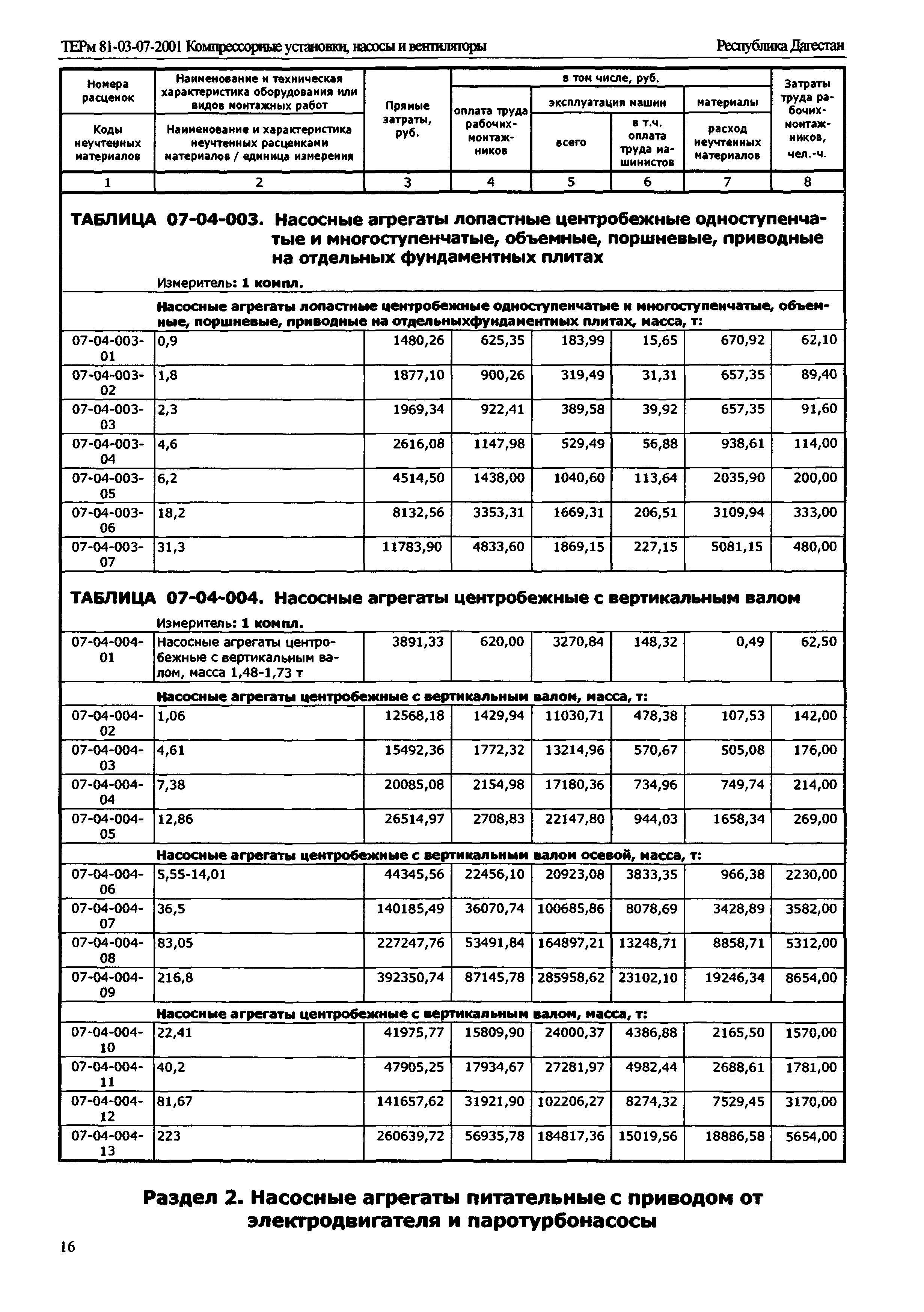 ТЕРм Республика Дагестан 2001-07