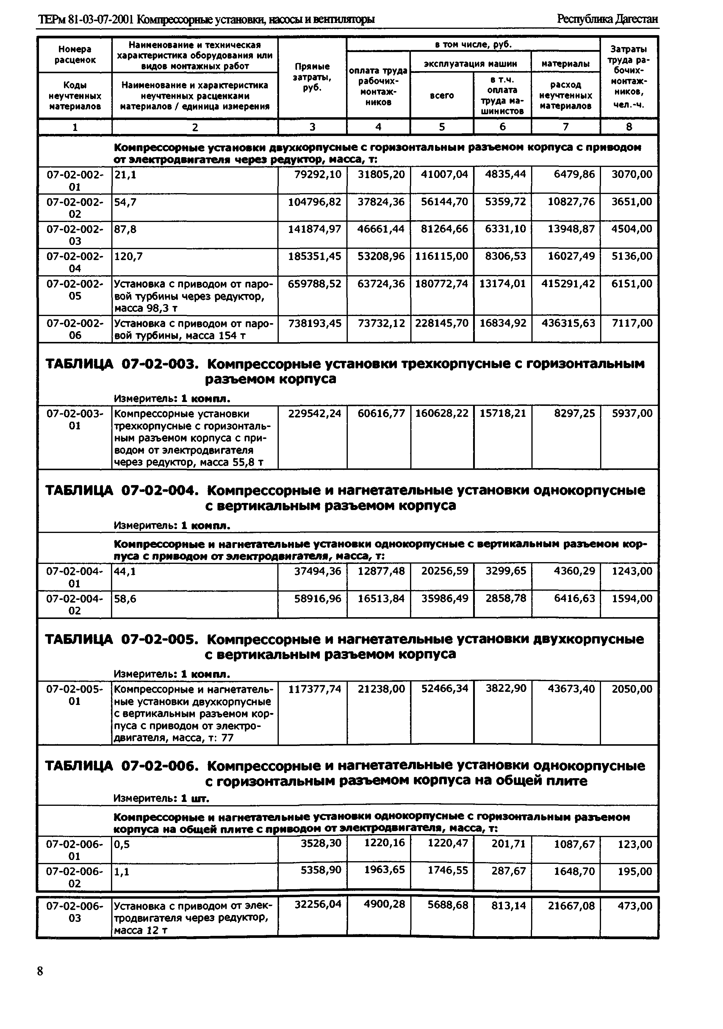 ТЕРм Республика Дагестан 2001-07