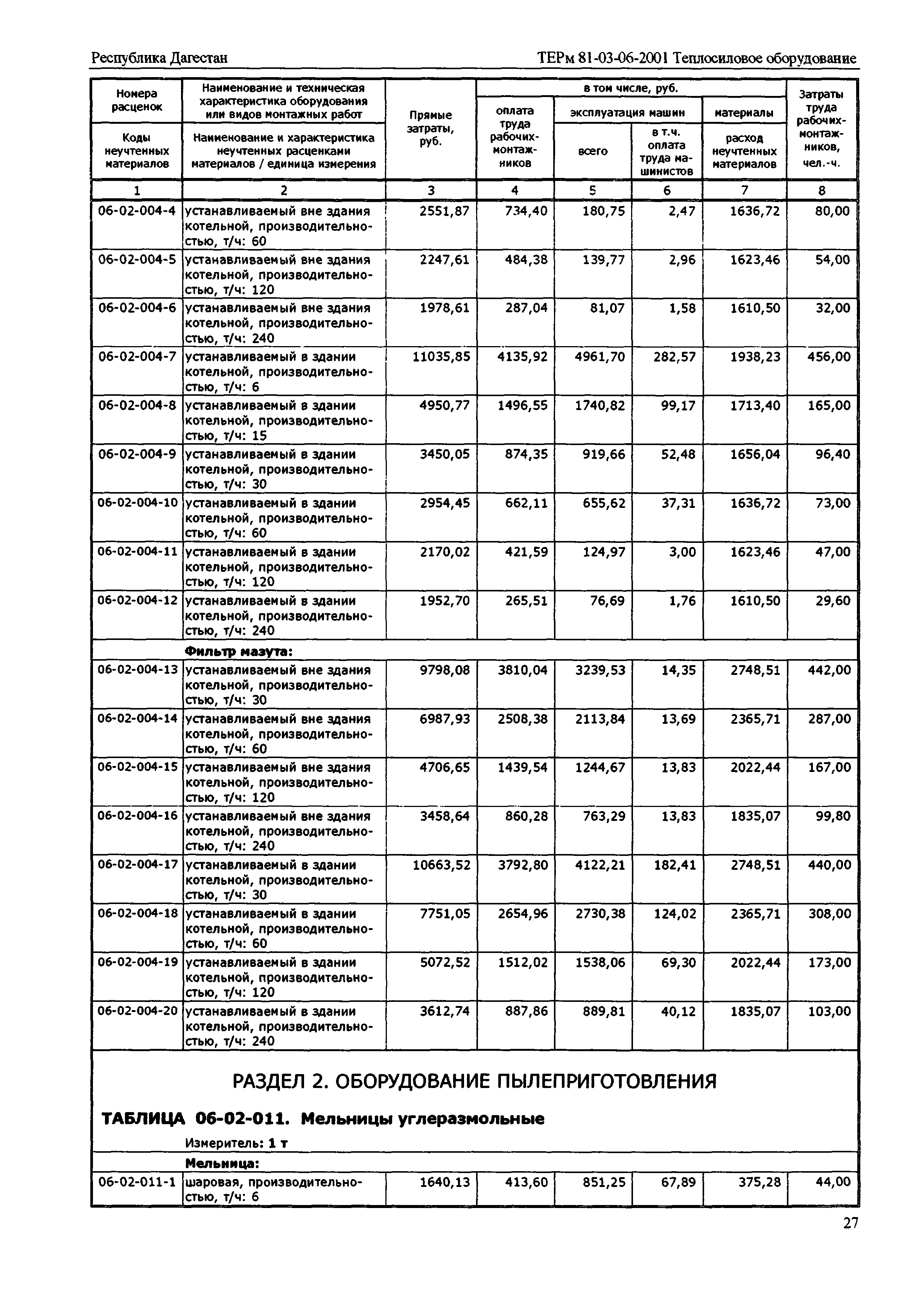 ТЕРм Республика Дагестан 2001-06