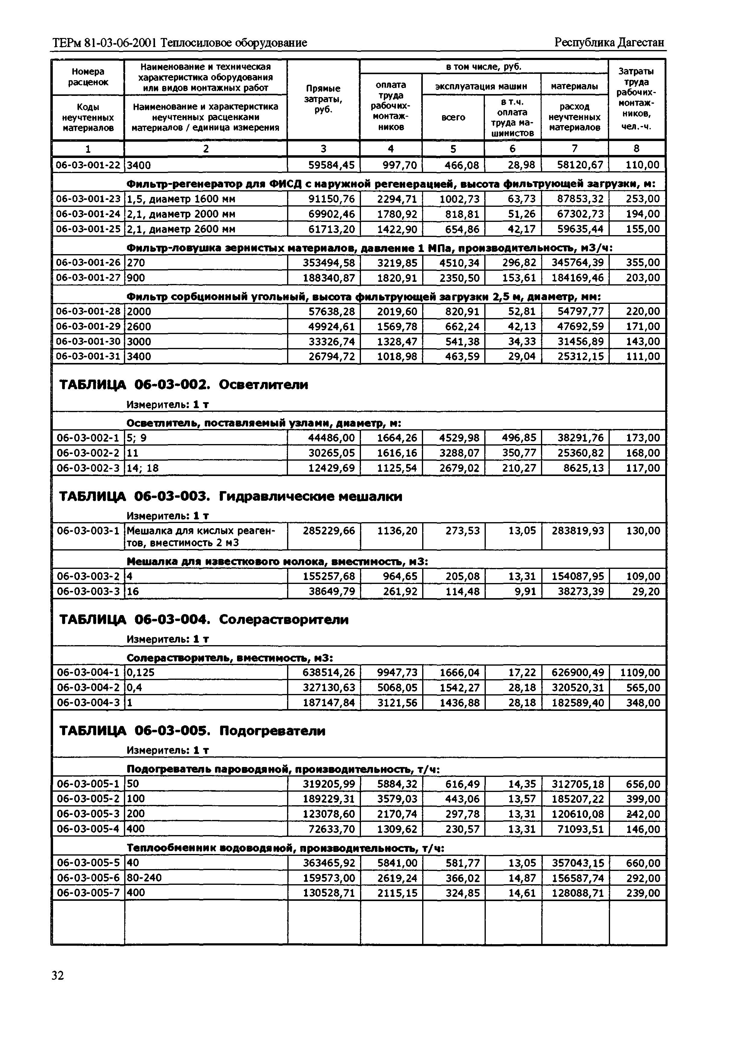 ТЕРм Республика Дагестан 2001-06