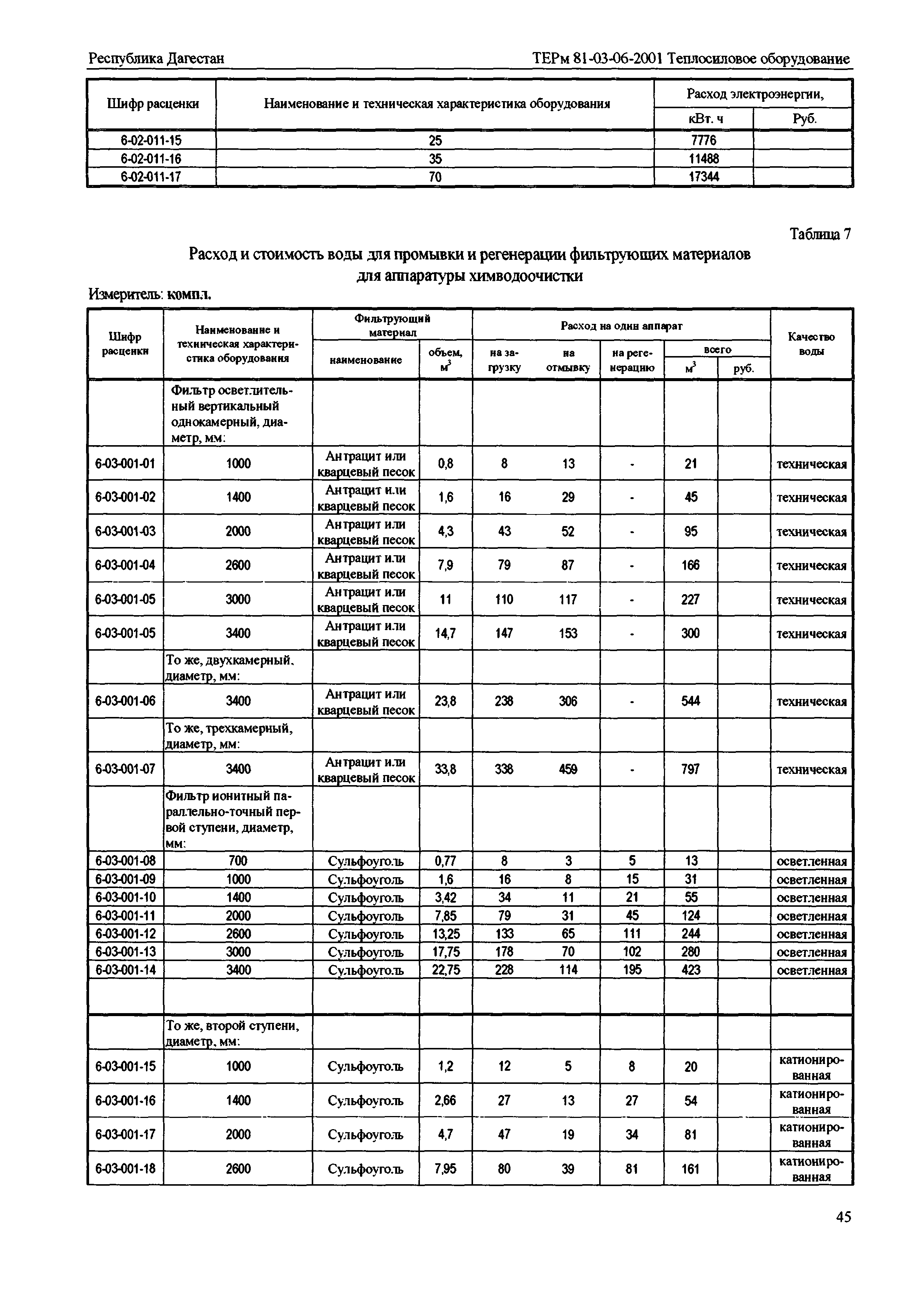 ТЕРм Республика Дагестан 2001-06