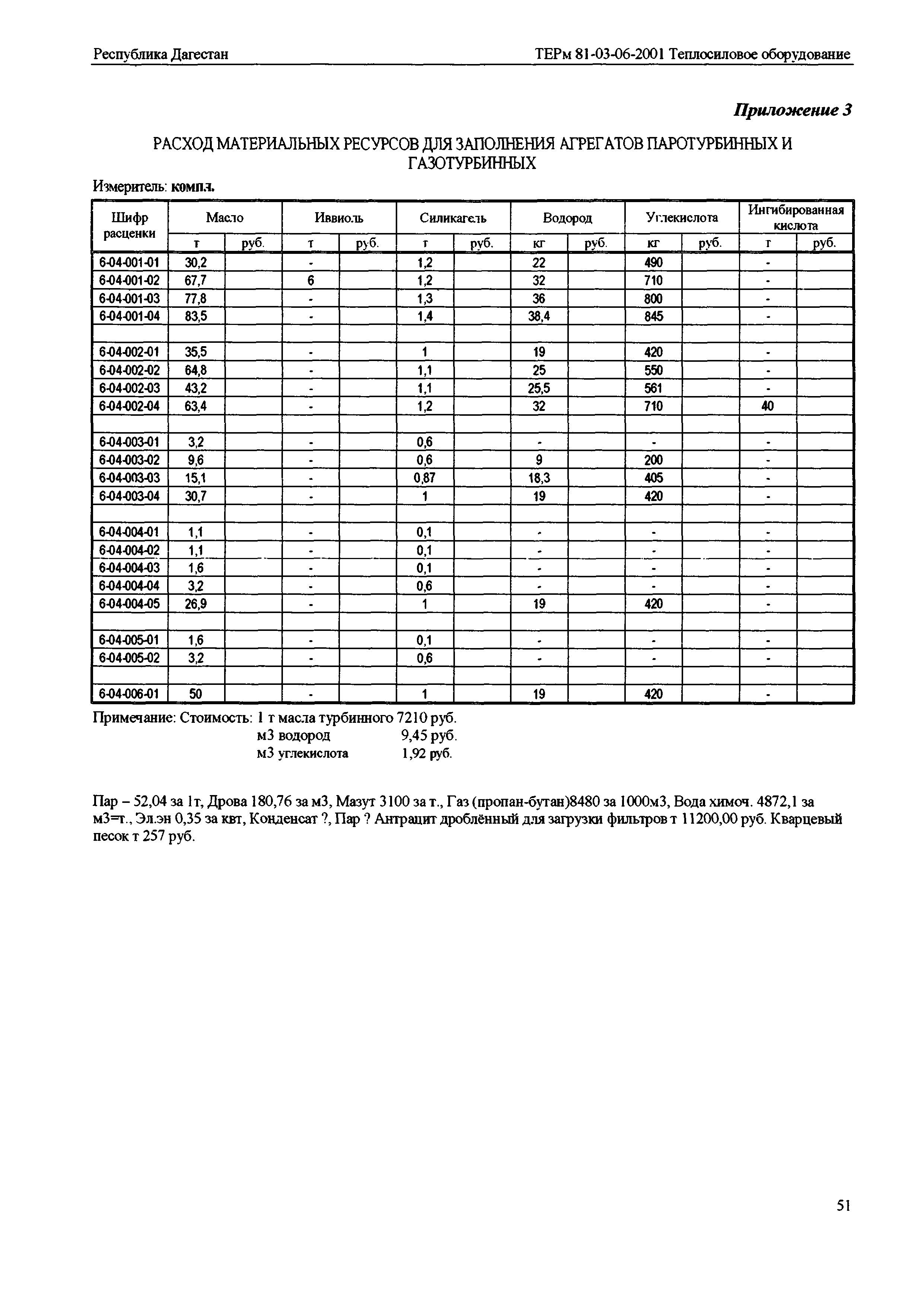 ТЕРм Республика Дагестан 2001-06