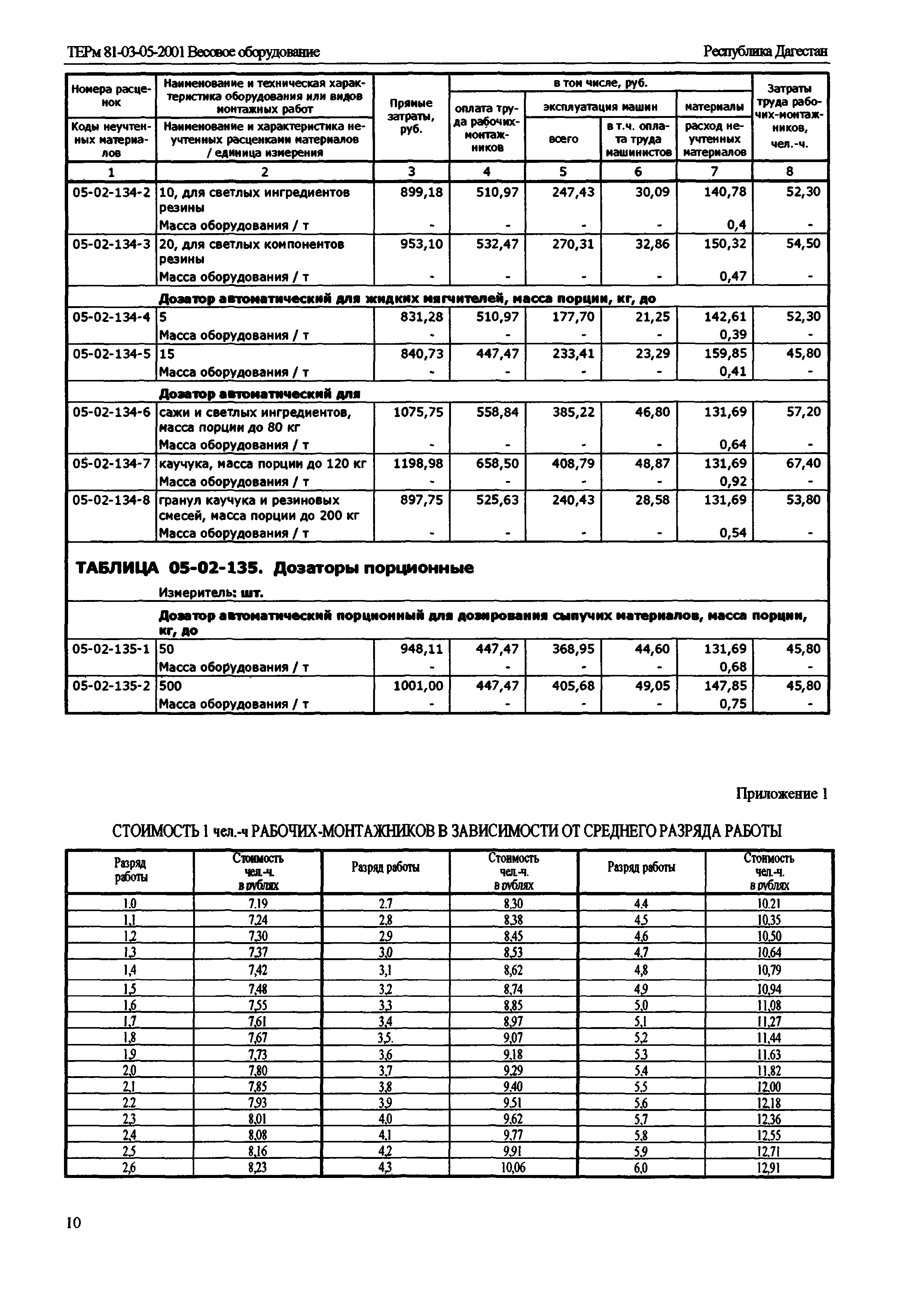 ТЕРм Республика Дагестан 2001-05