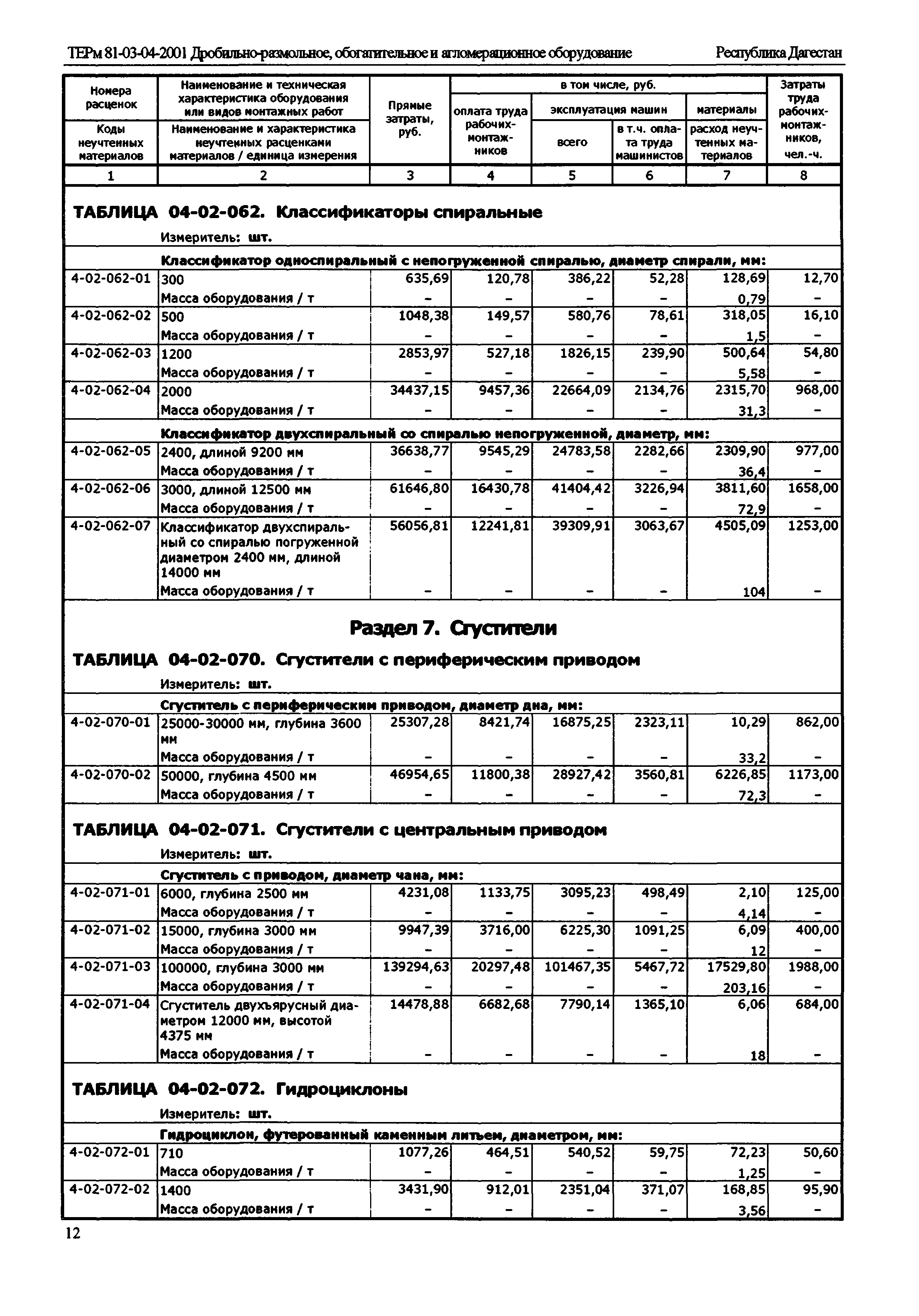 ТЕРм Республика Дагестан 2001-04