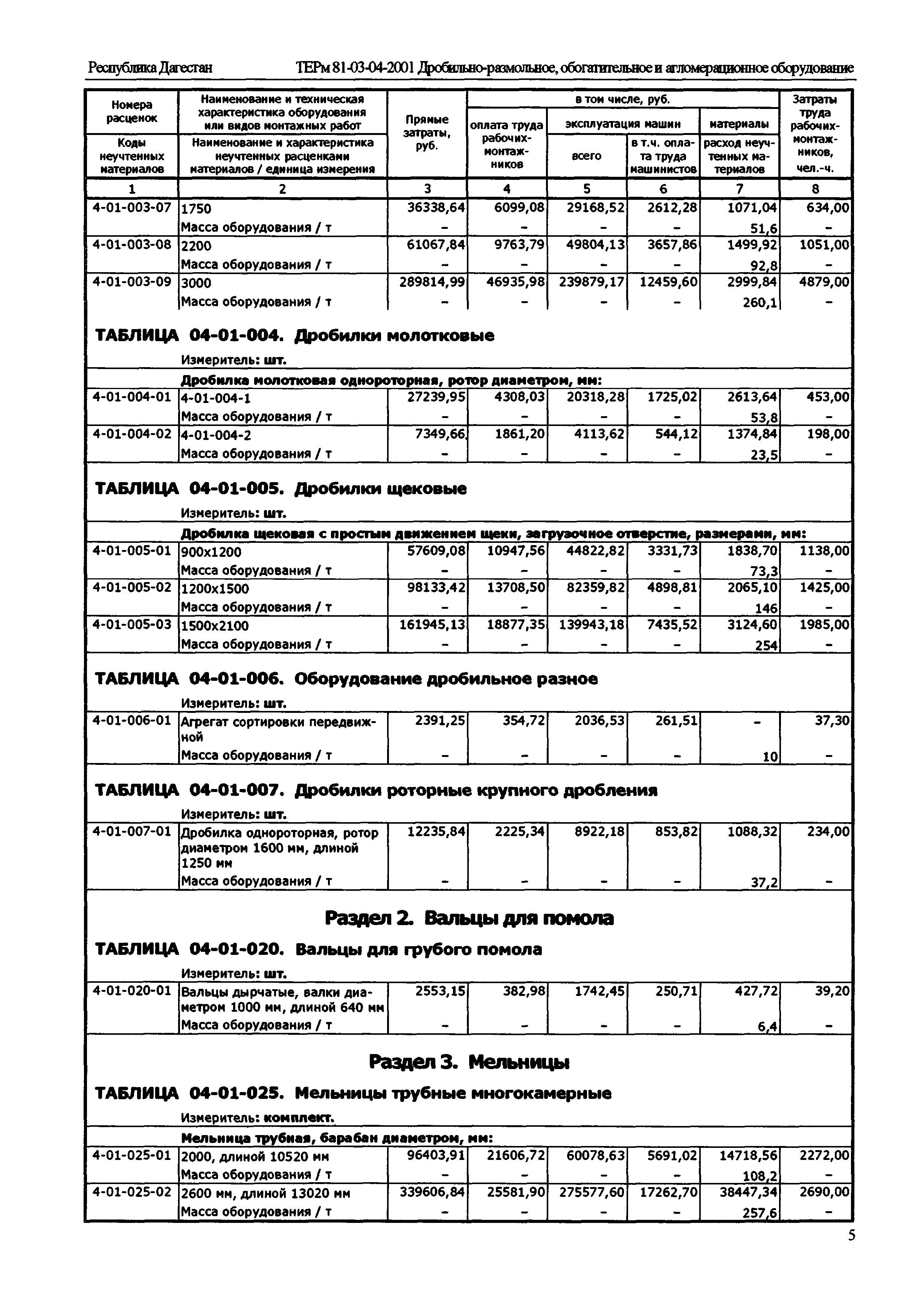 ТЕРм Республика Дагестан 2001-04