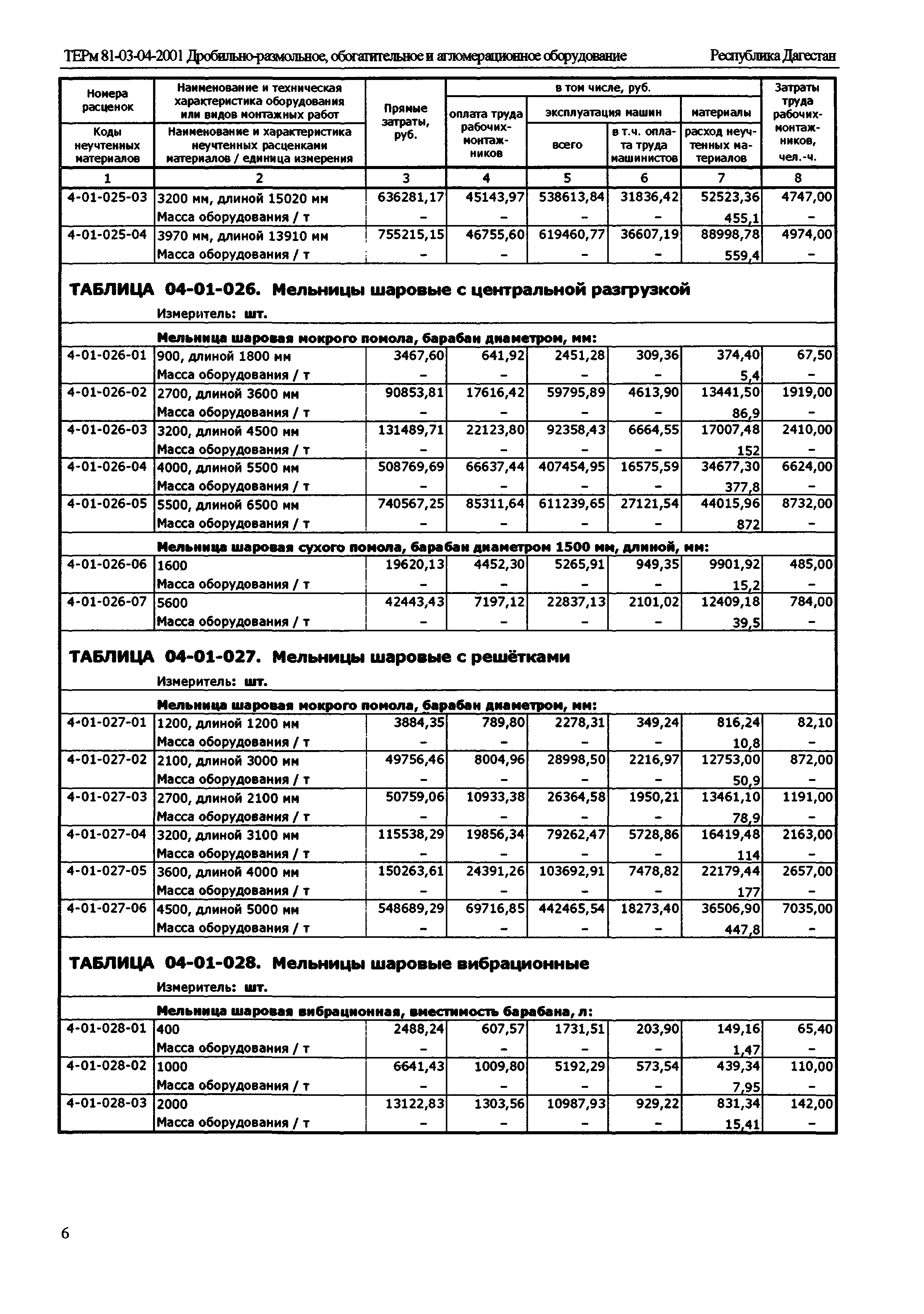 ТЕРм Республика Дагестан 2001-04