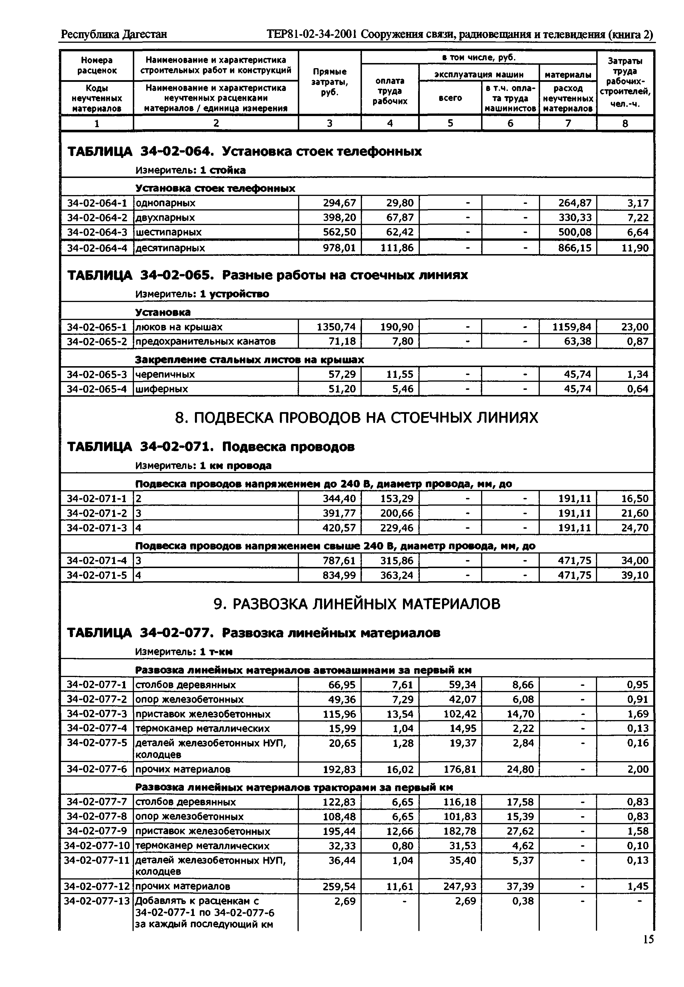 ТЕР Республика Дагестан 2001-34