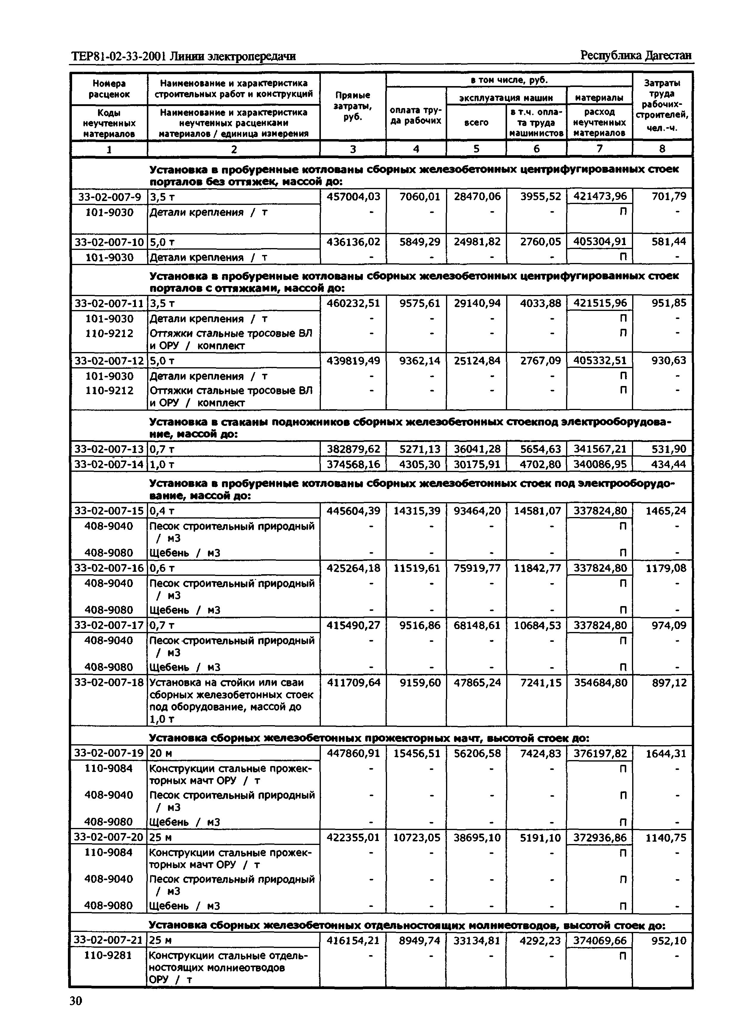 ТЕР Республика Дагестан 2001-33