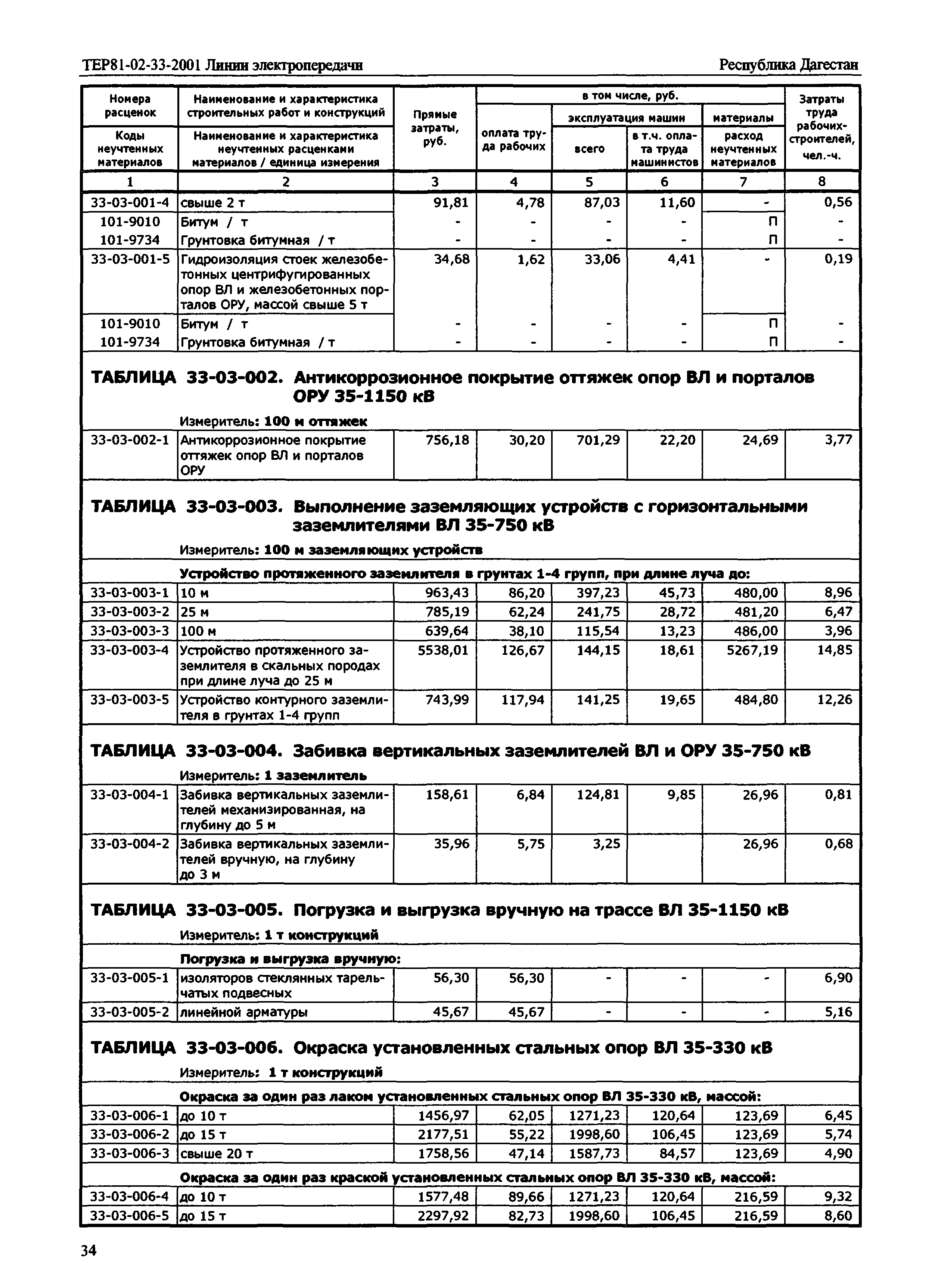 ТЕР Республика Дагестан 2001-33