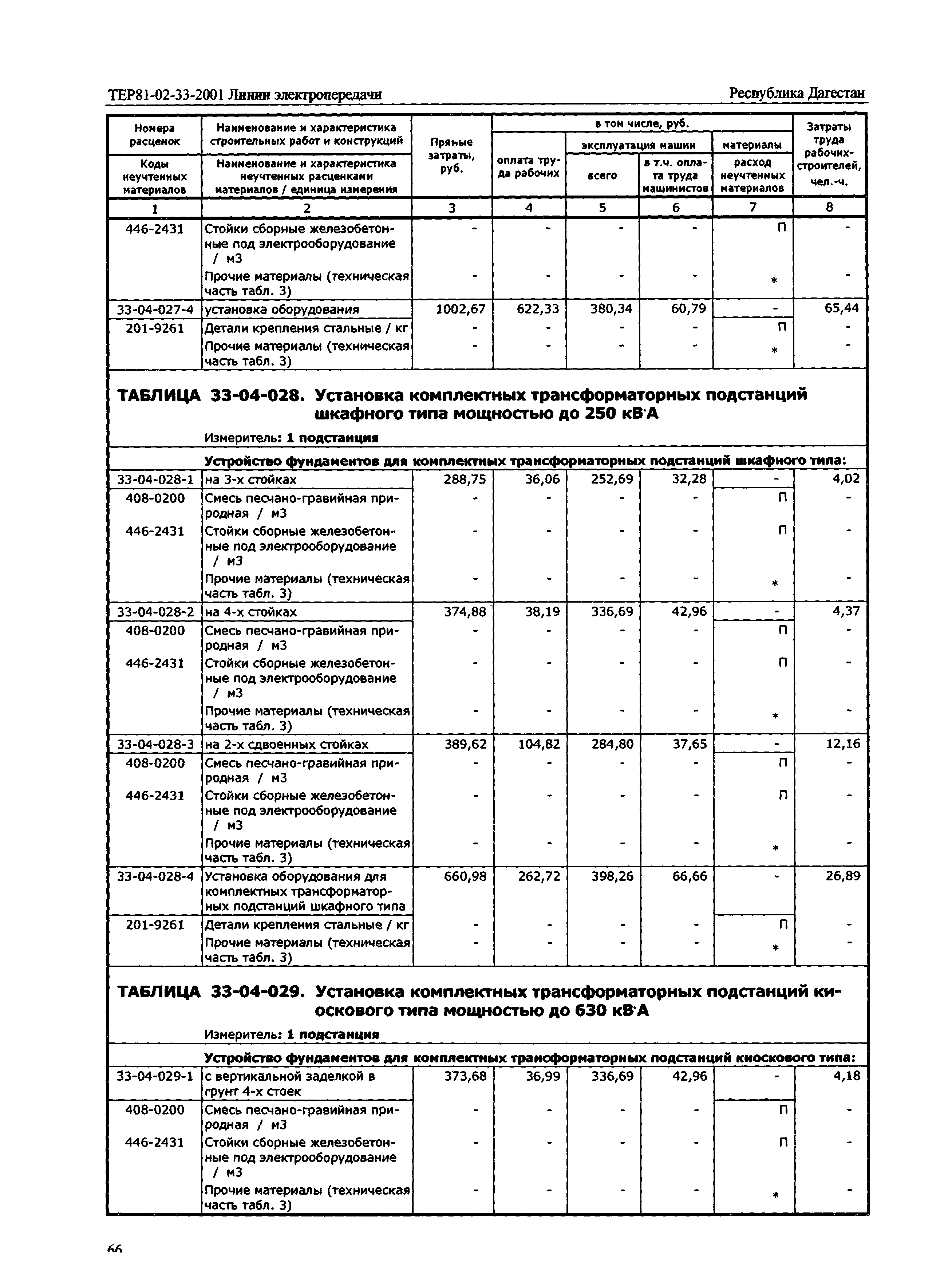 ТЕР Республика Дагестан 2001-33