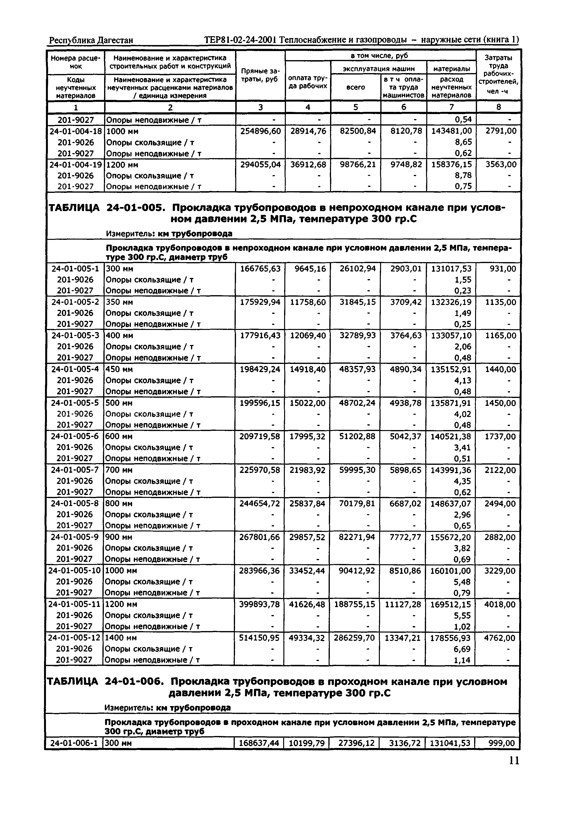 ТЕР Республика Дагестан 2001-24