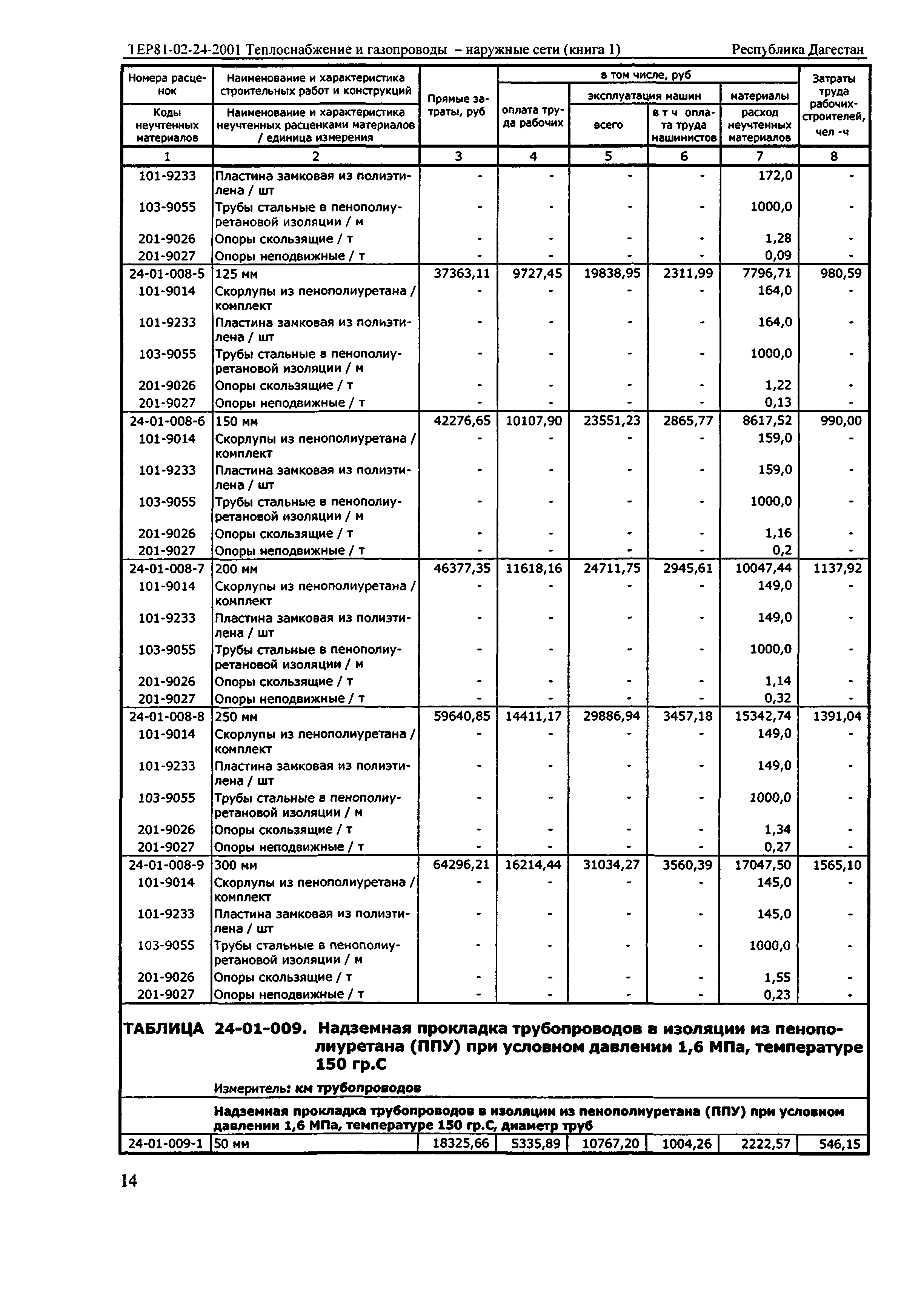 ТЕР Республика Дагестан 2001-24