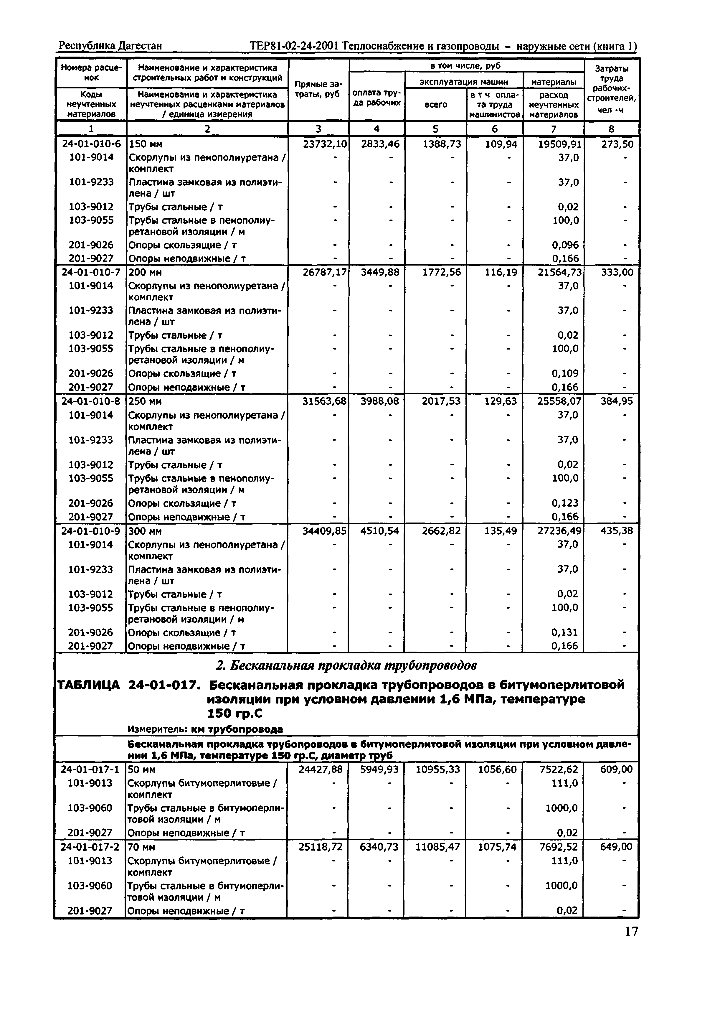 ТЕР Республика Дагестан 2001-24