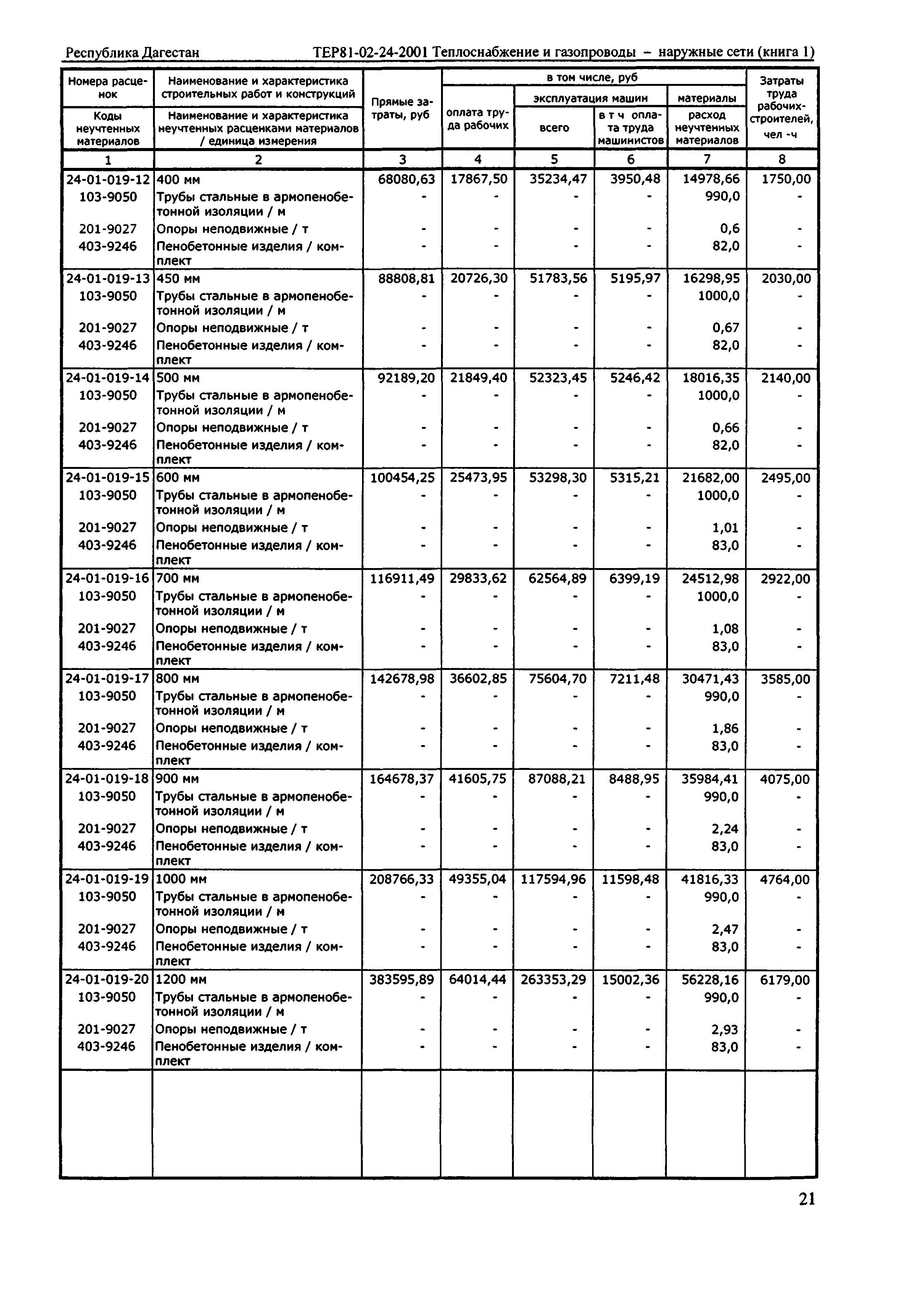 ТЕР Республика Дагестан 2001-24