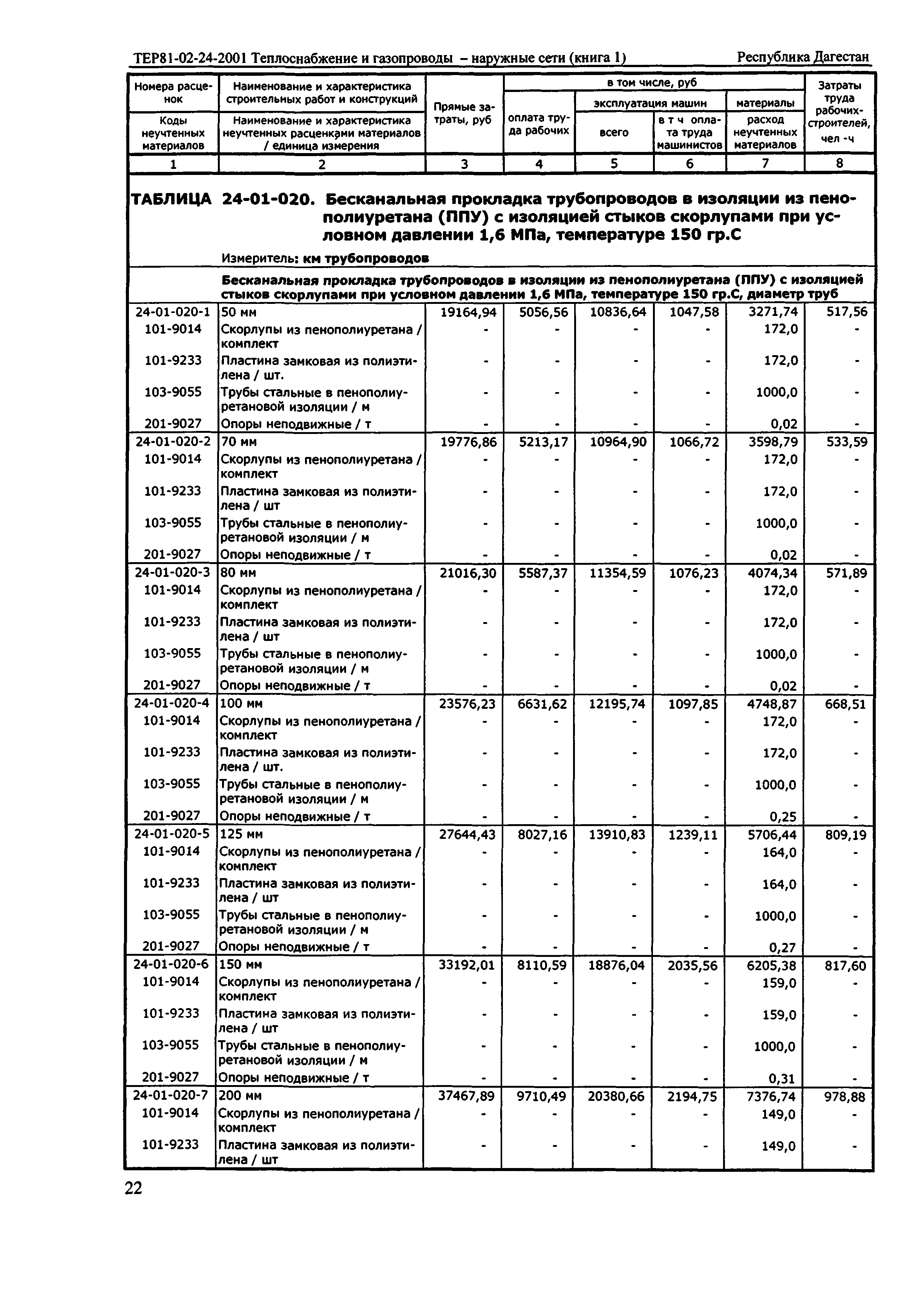 ТЕР Республика Дагестан 2001-24