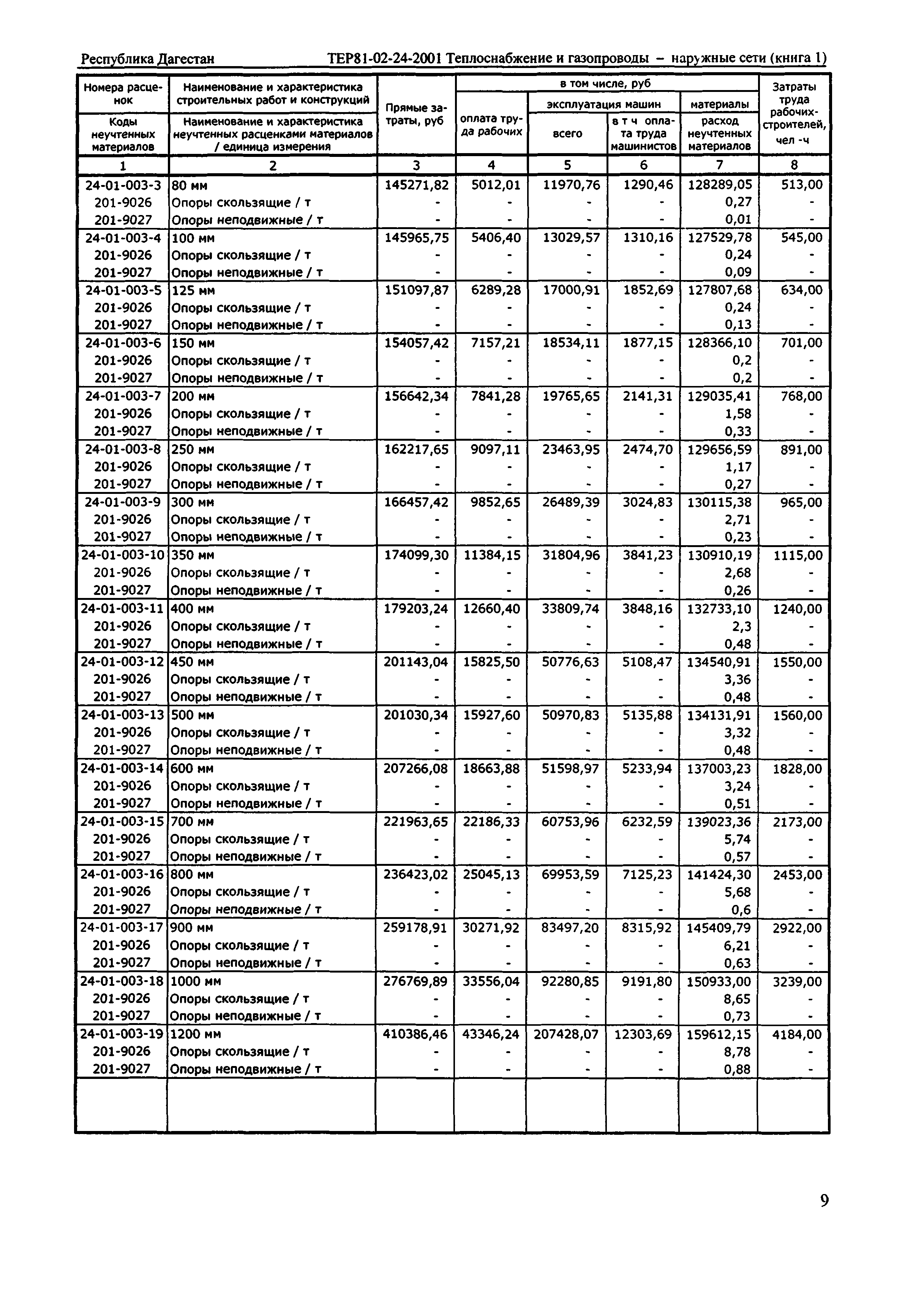 ТЕР Республика Дагестан 2001-24