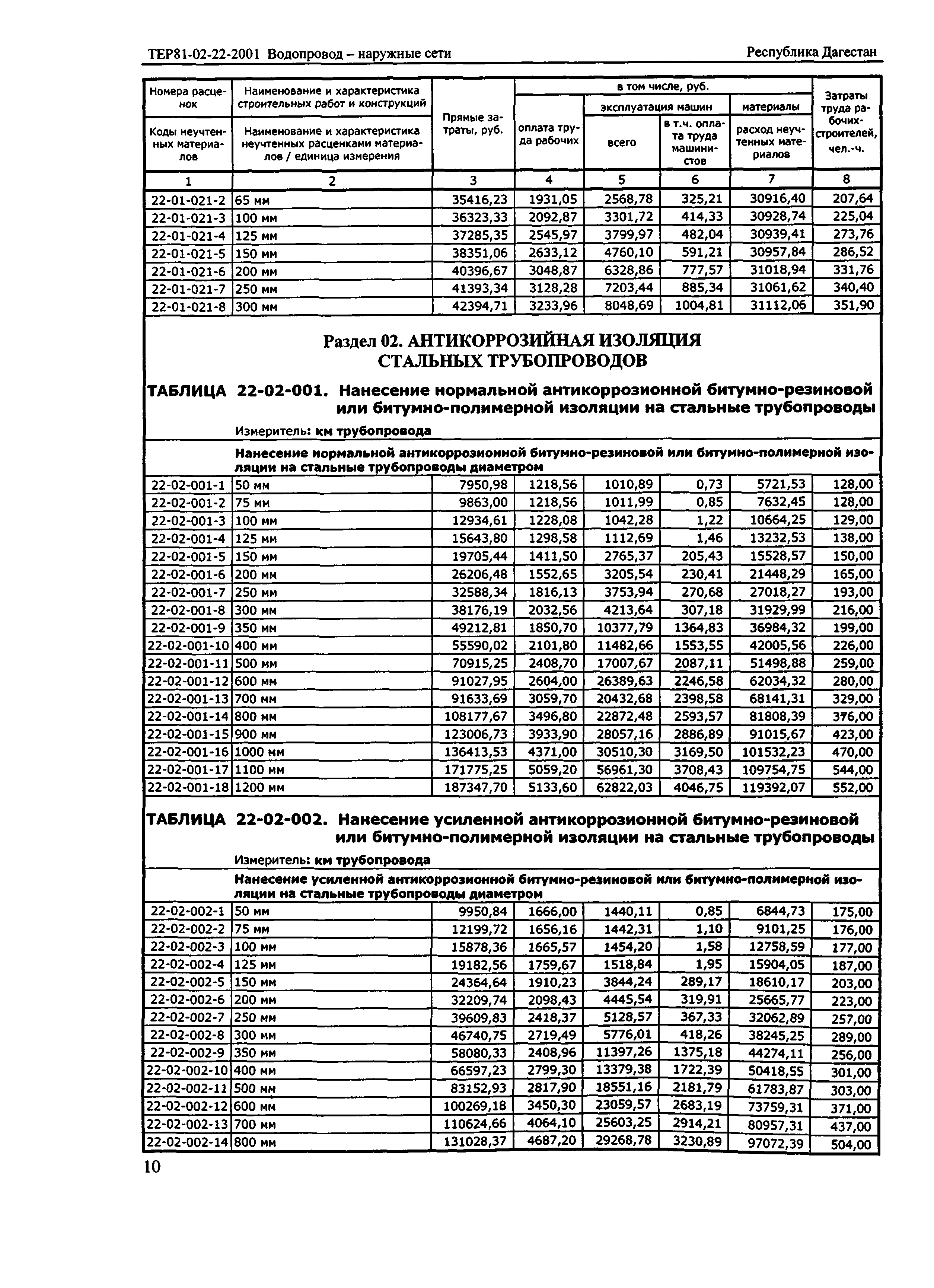 ТЕР Республика Дагестан 2001-22