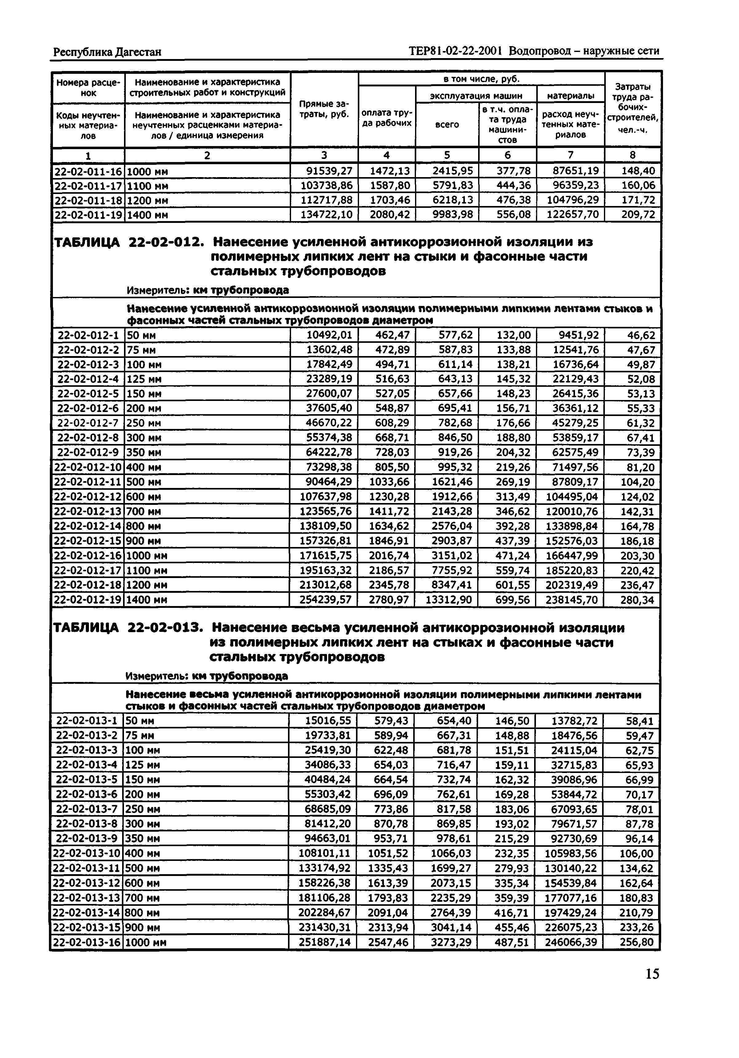 ТЕР Республика Дагестан 2001-22