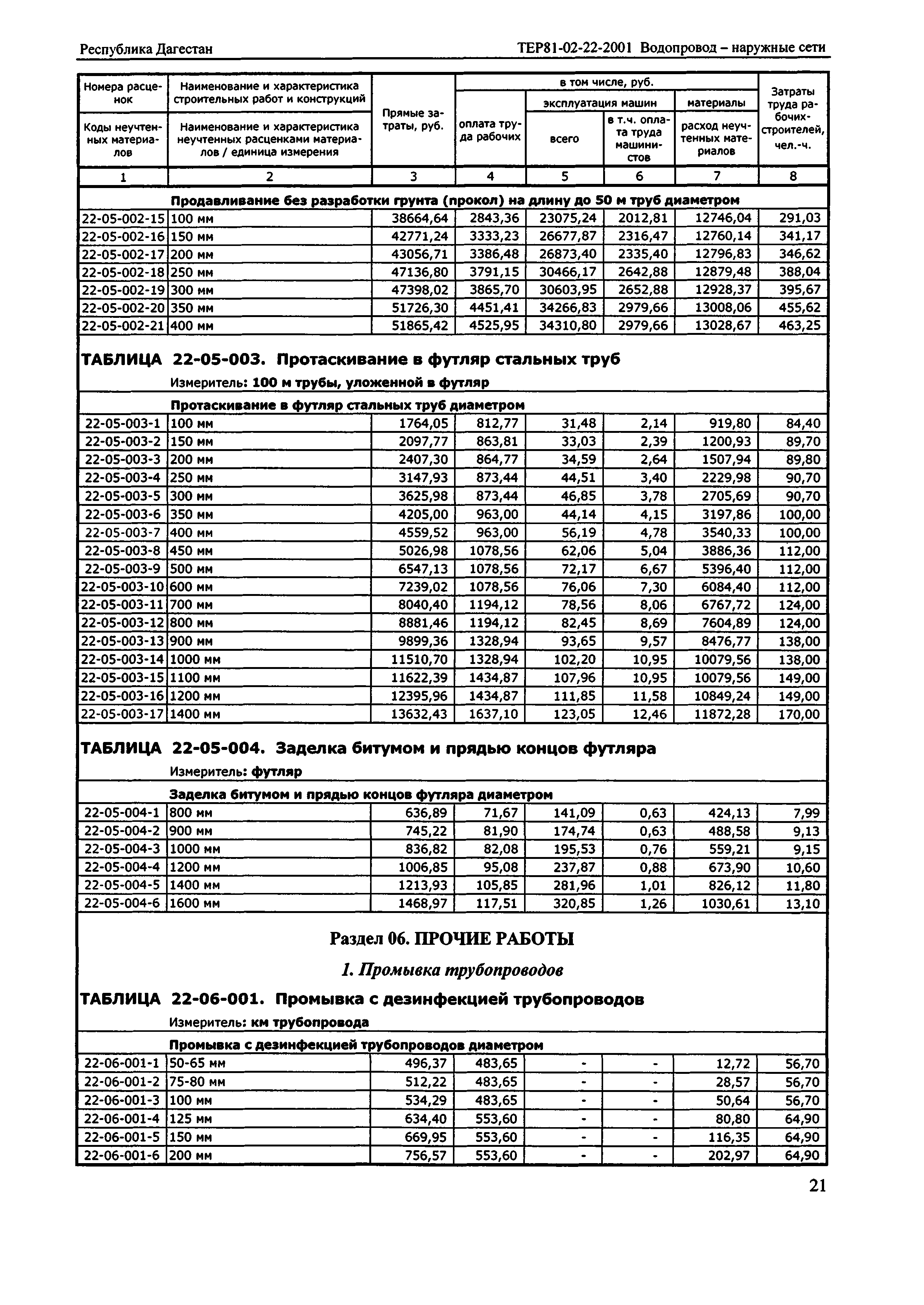 ТЕР Республика Дагестан 2001-22