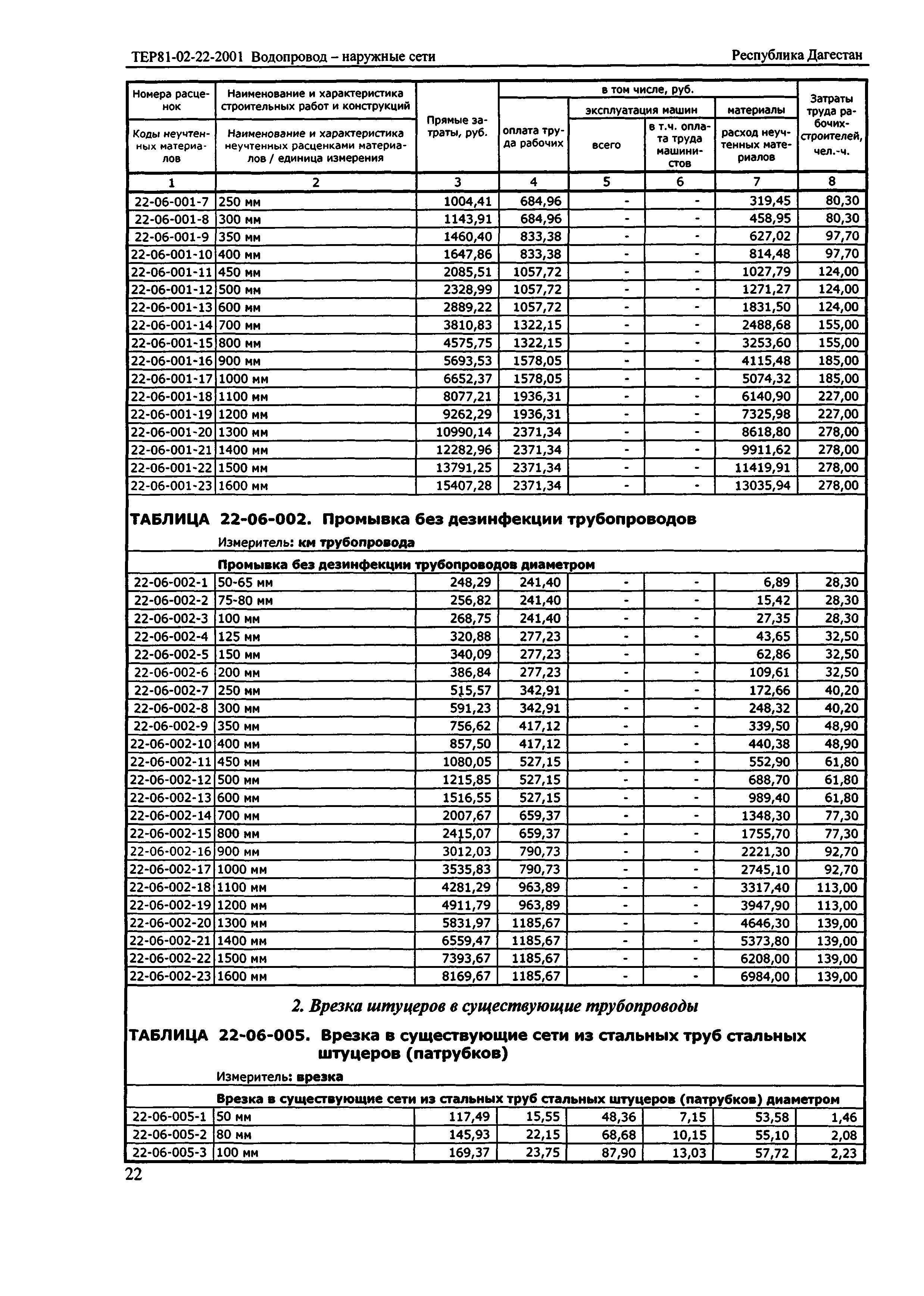 ТЕР Республика Дагестан 2001-22