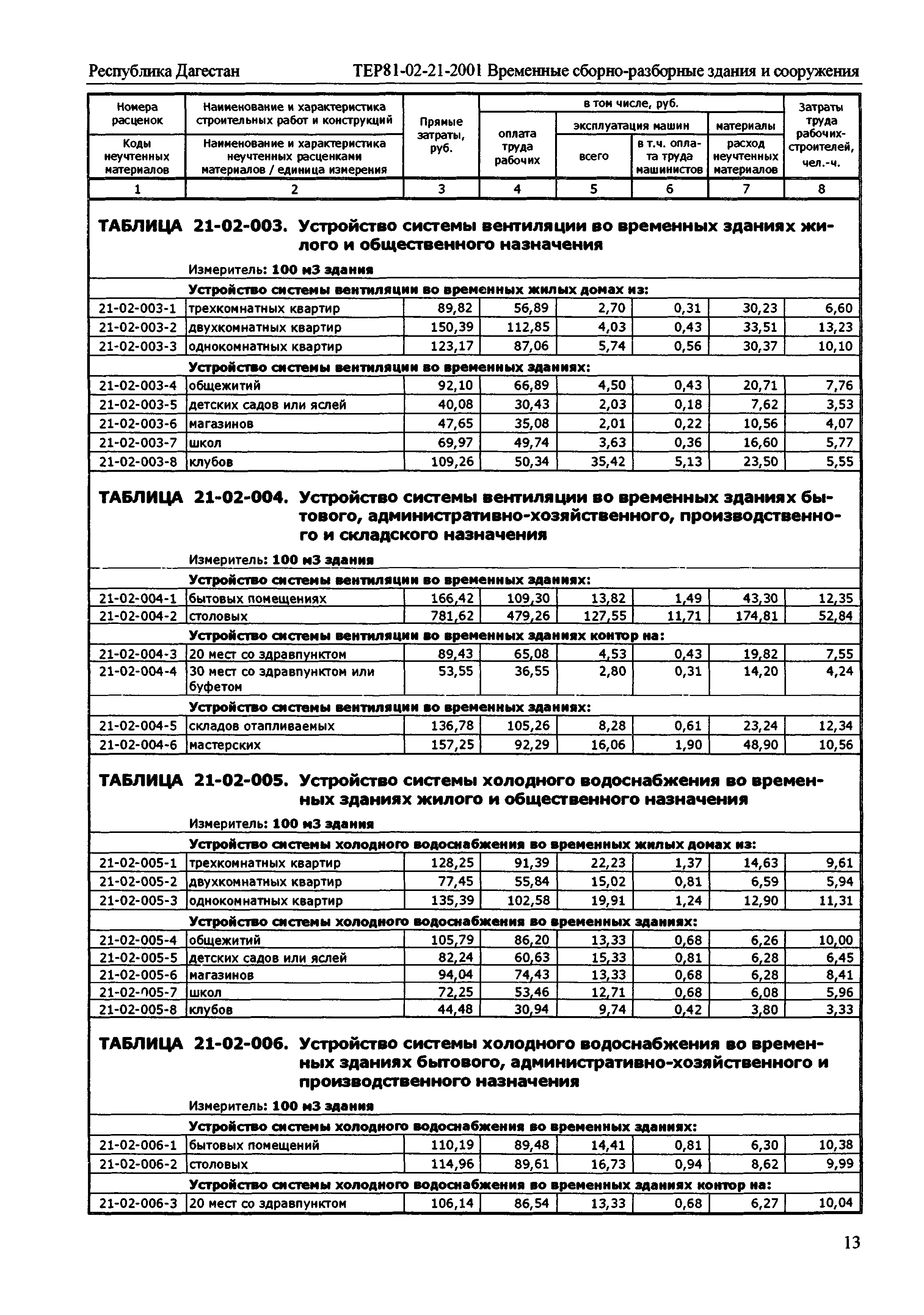 ТЕР Республика Дагестан 2001-21