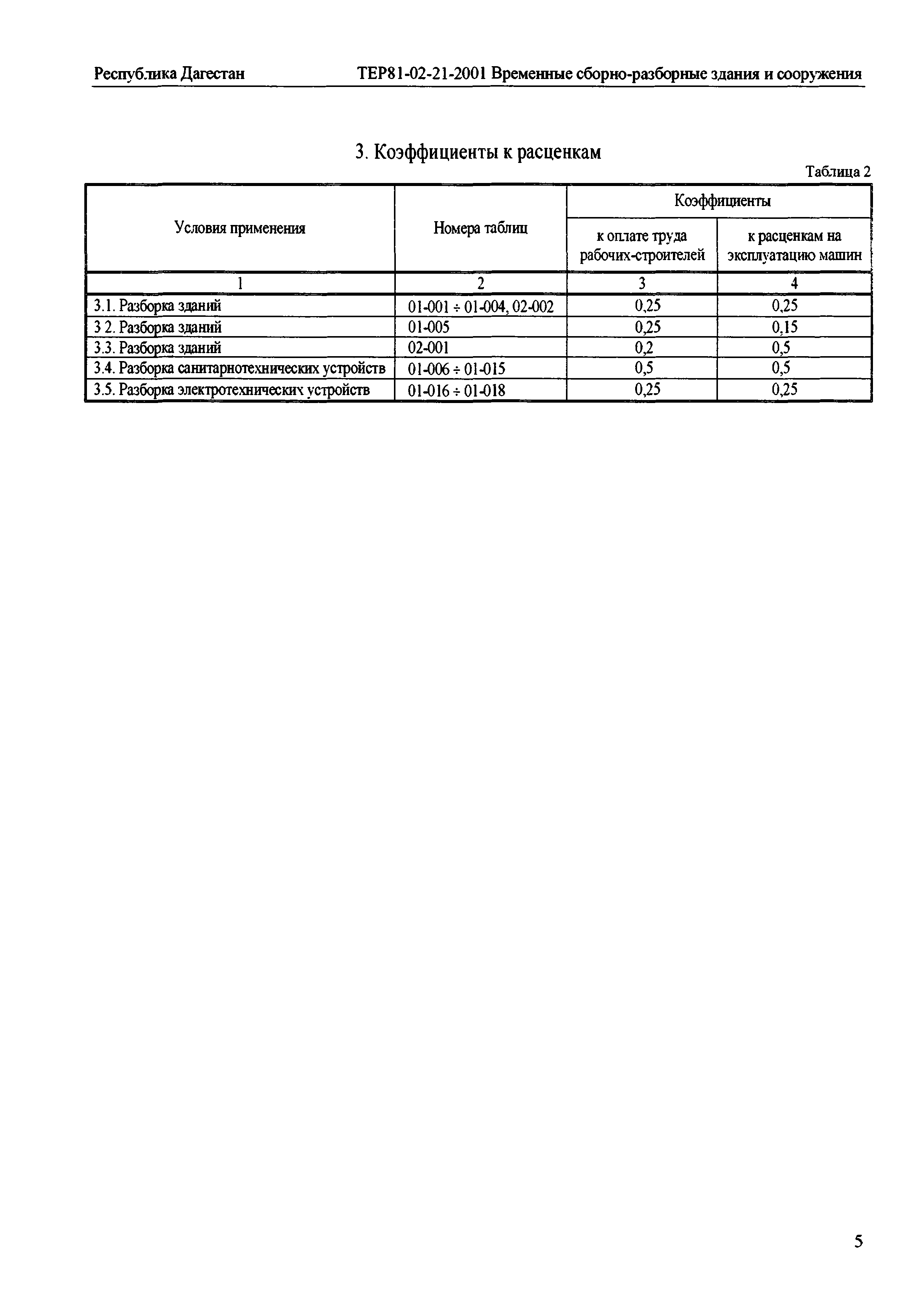 ТЕР Республика Дагестан 2001-21