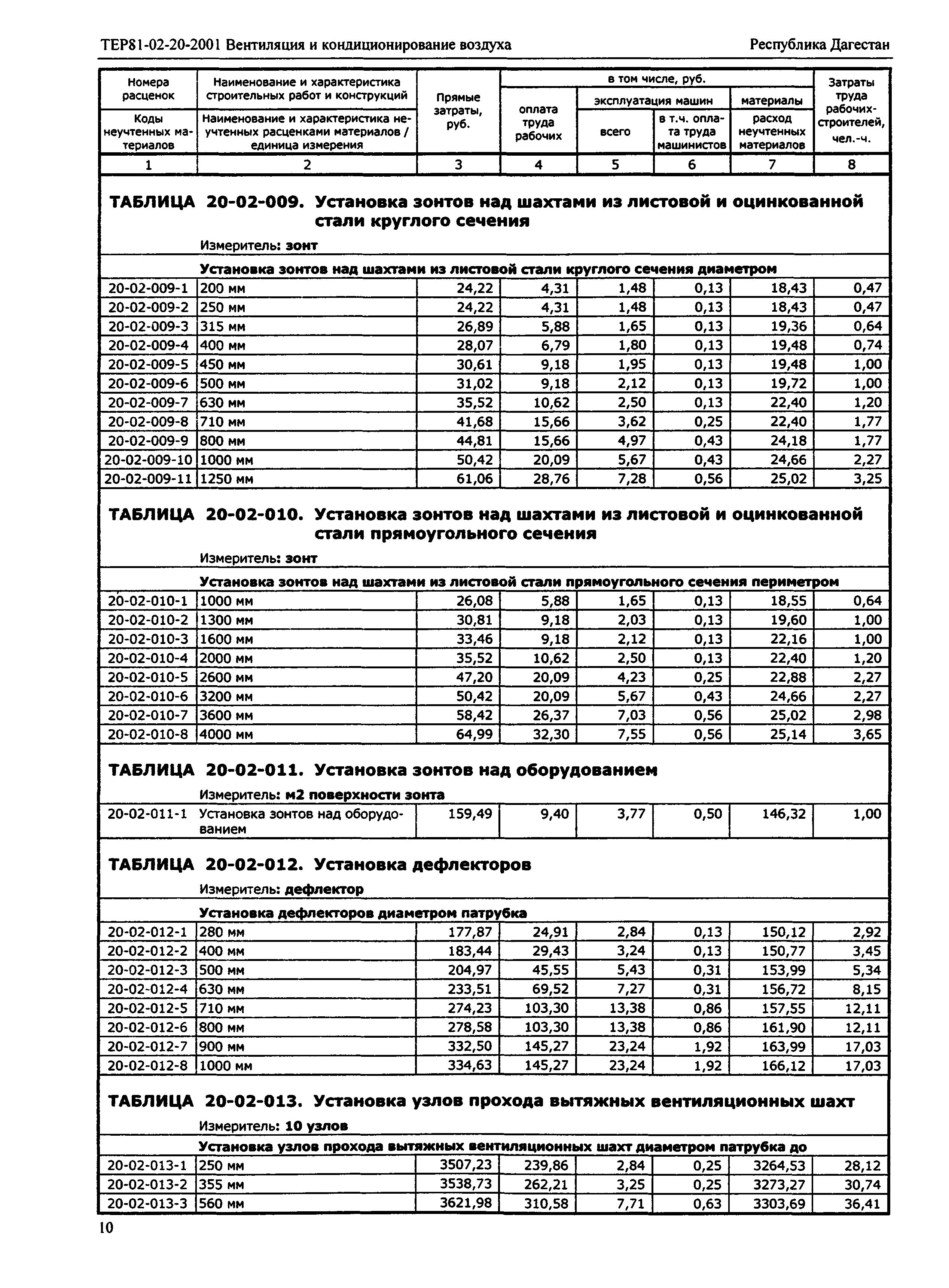 ТЕР Республика Дагестан 2001-20