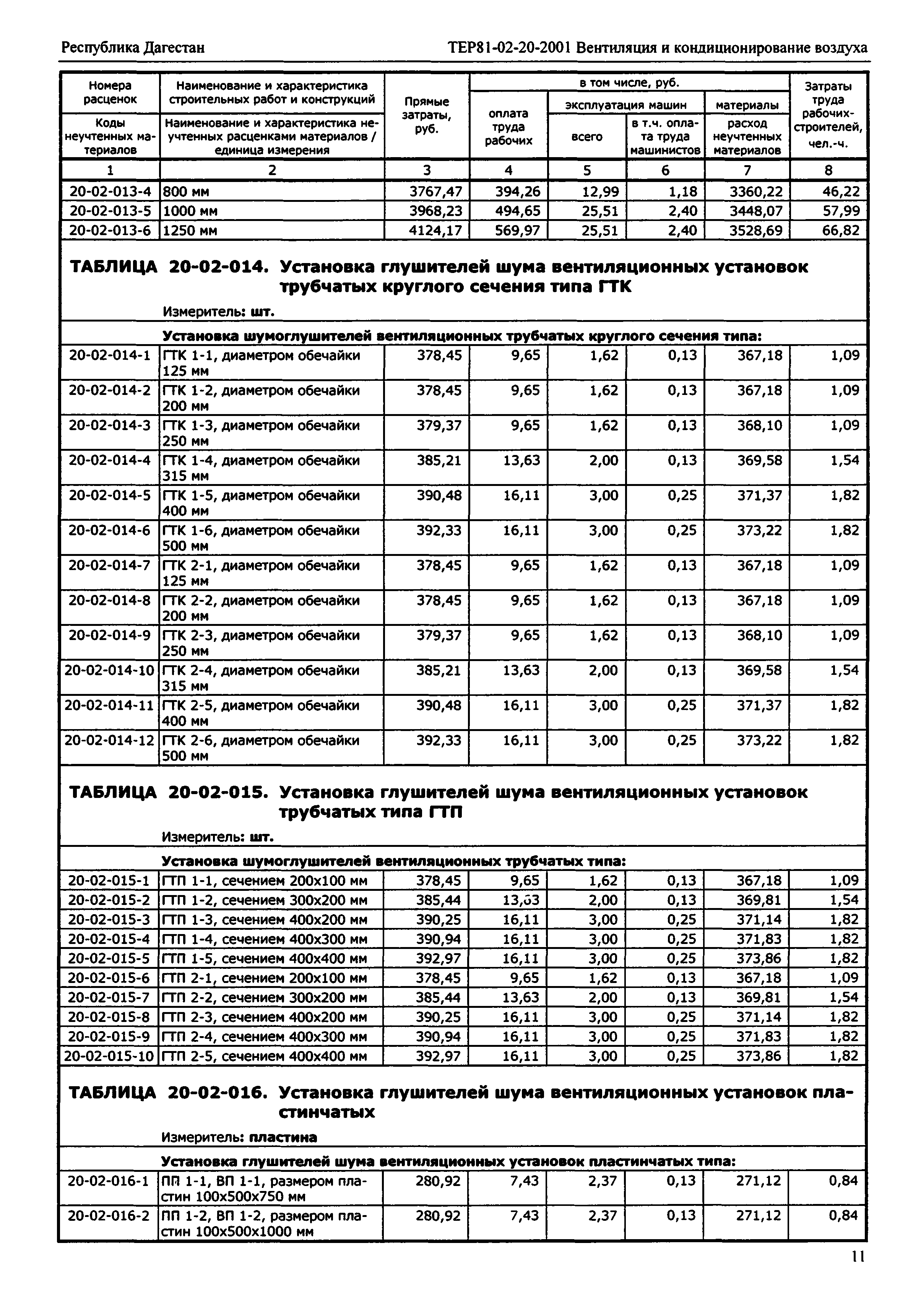 ТЕР Республика Дагестан 2001-20